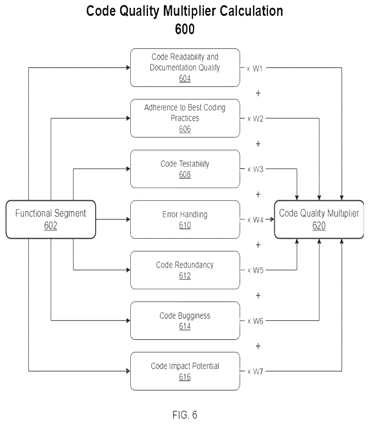Patent US12307247 Figure 6 – Transformer-based programming code value quantification system