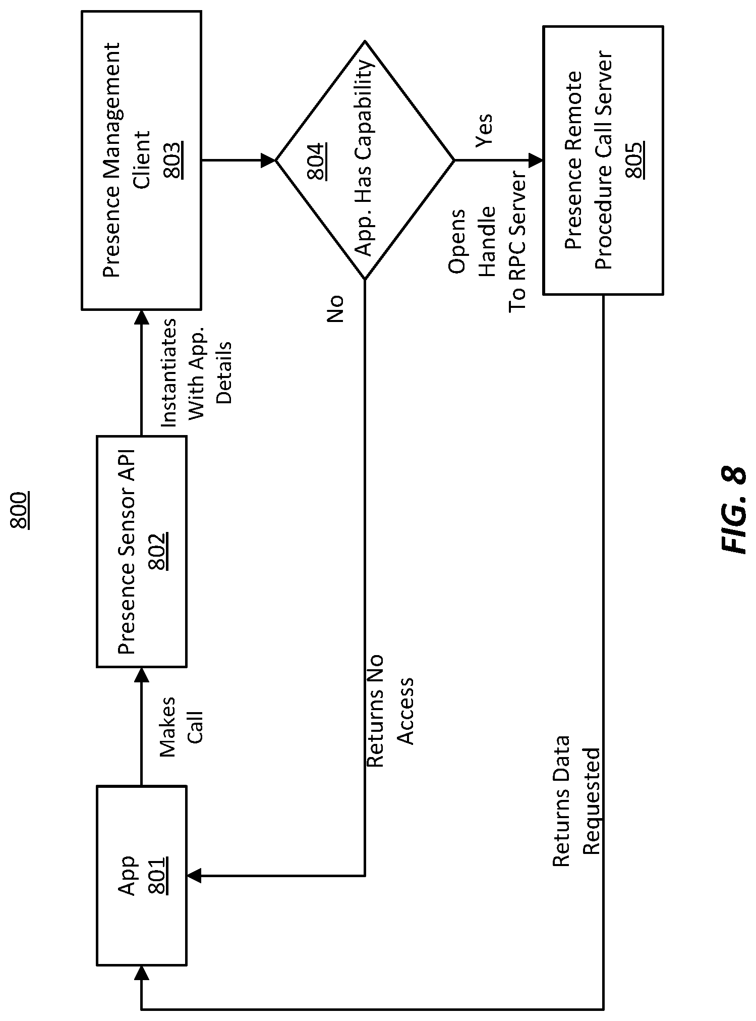 Patent US12307266 Figure 8 – Method for prioritizing human presence sensors in a computer system based on arbitration policies
