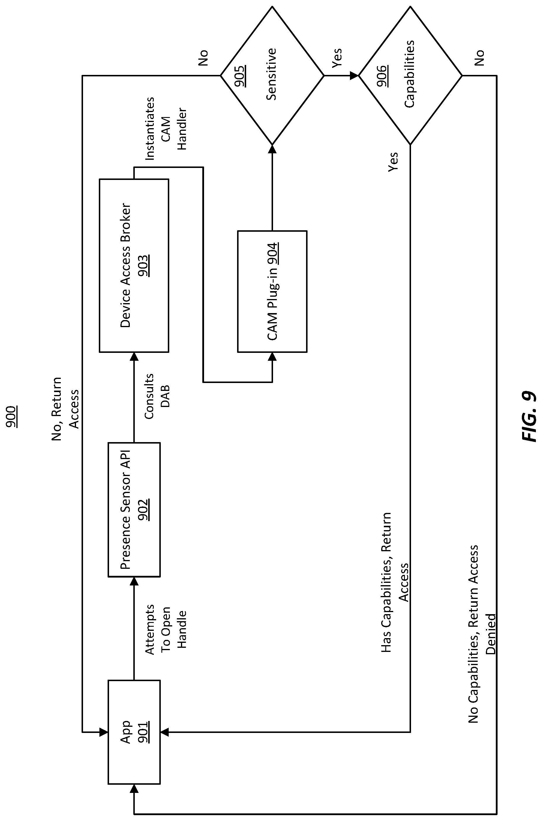 Patent US12307266 Figure 9 – Method for prioritizing human presence sensors in a computer system based on arbitration policies