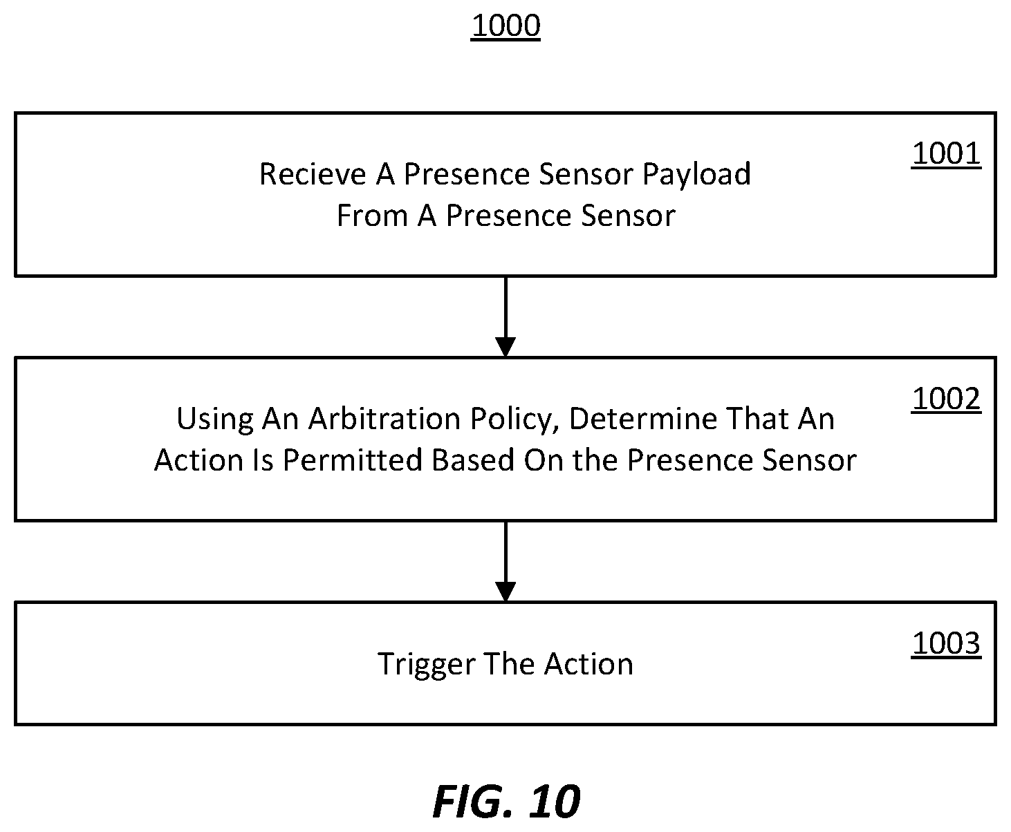 Patent US12307266 Figure 10 – Method for prioritizing human presence sensors in a computer system based on arbitration policies