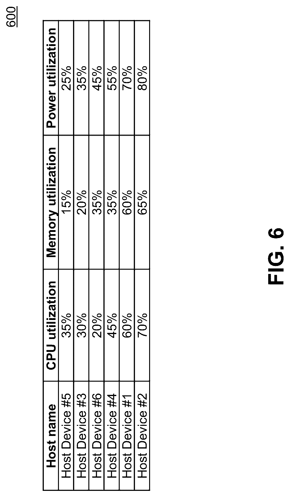 Patent US12307281 Figure 6 – Virtual machine migration based on power utilization