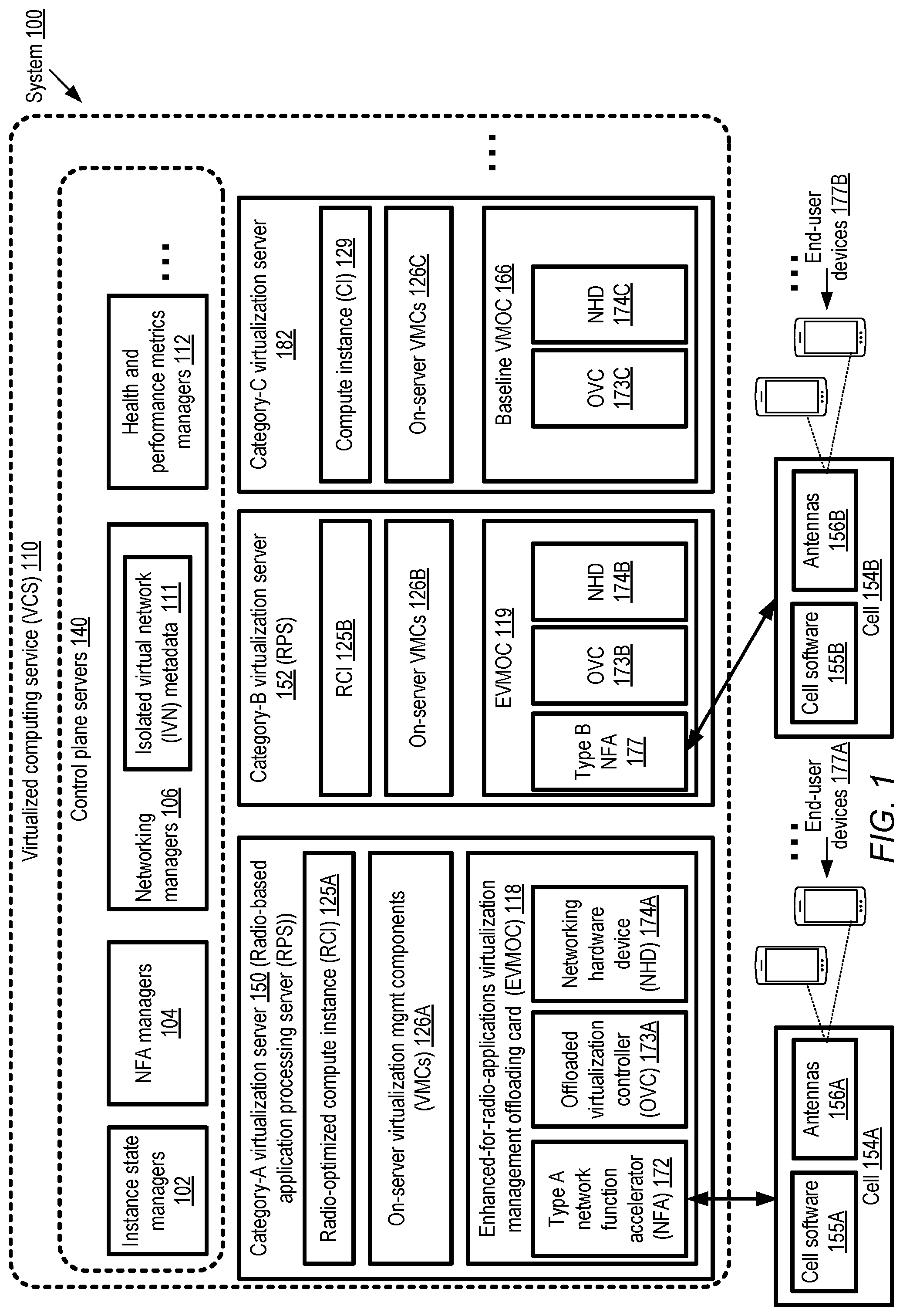 Patent US12307283 Figure 1 – Managing network function accelerators for radio-based applications from virtualized computing service control plane