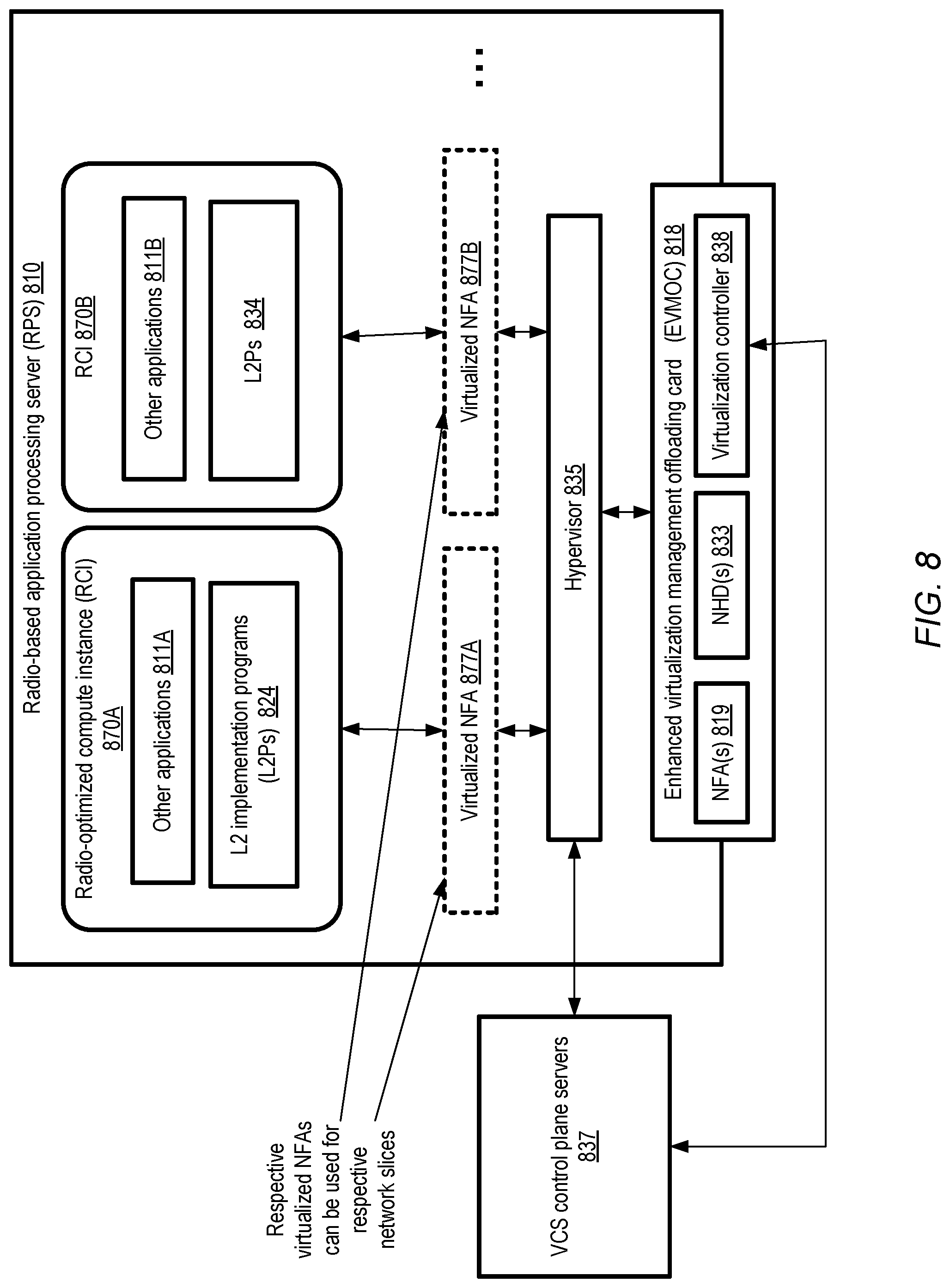 Patent US12307283 Figure 8 – Managing network function accelerators for radio-based applications from virtualized computing service control plane