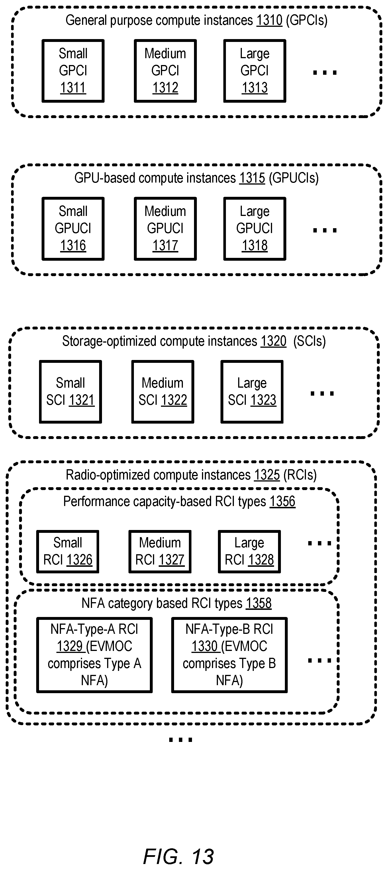 Patent US12307283 Figure 13 – Managing network function accelerators for radio-based applications from virtualized computing service control plane