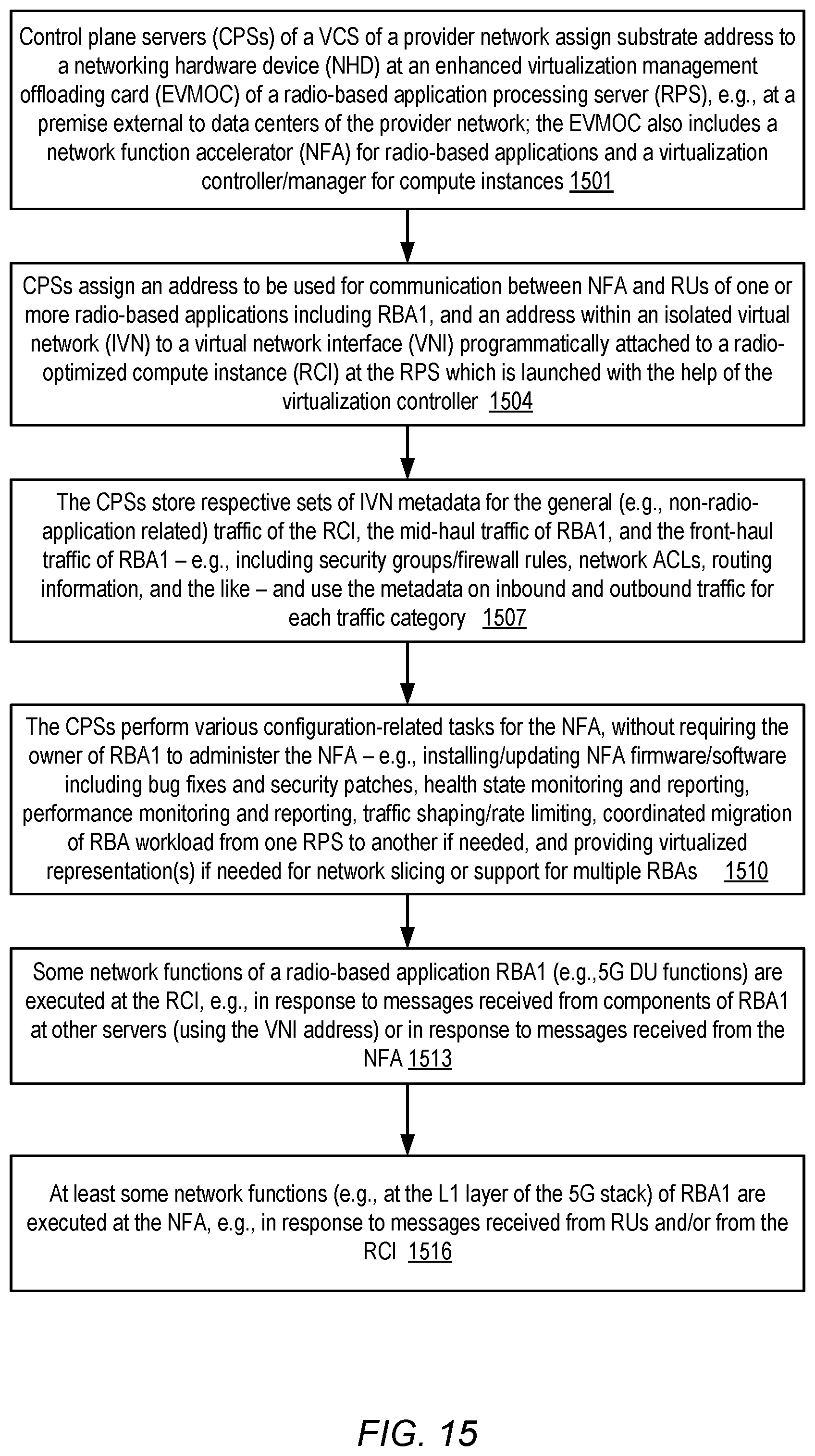 Patent US12307283 Figure 15 – Managing network function accelerators for radio-based applications from virtualized computing service control plane