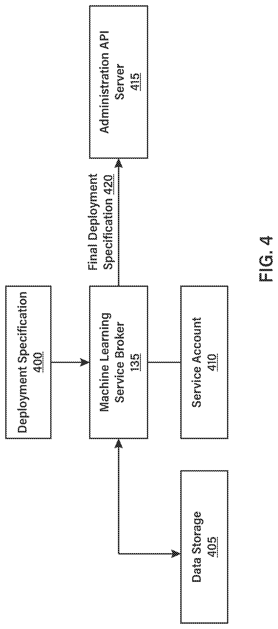 Patent US12307288 Figure 4 – Distributed AI platform mesh for machine learning workflows