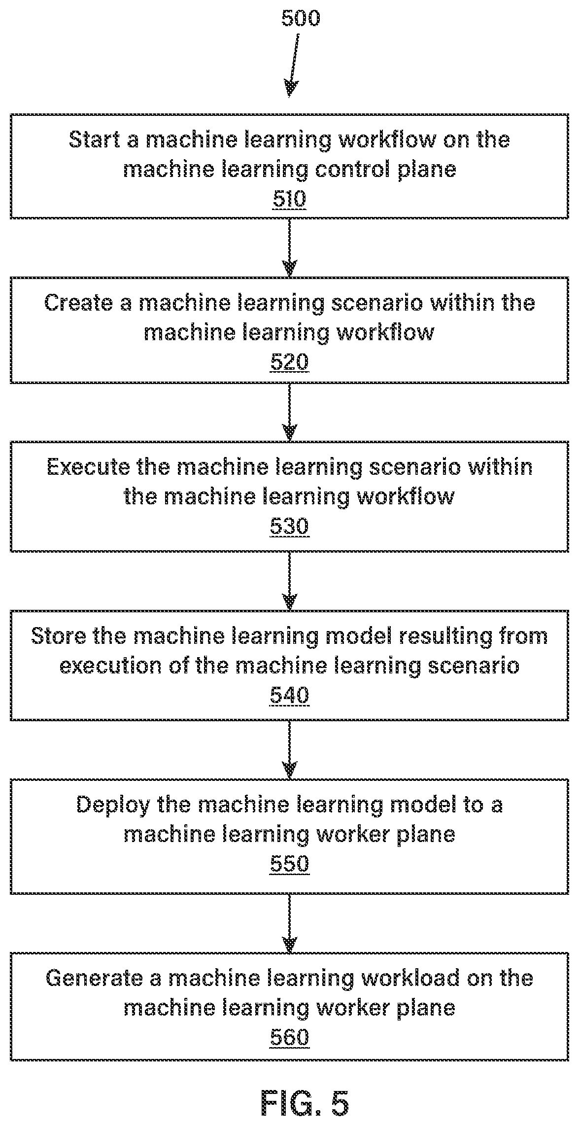 Patent US12307288 Figure 5 – Distributed AI platform mesh for machine learning workflows