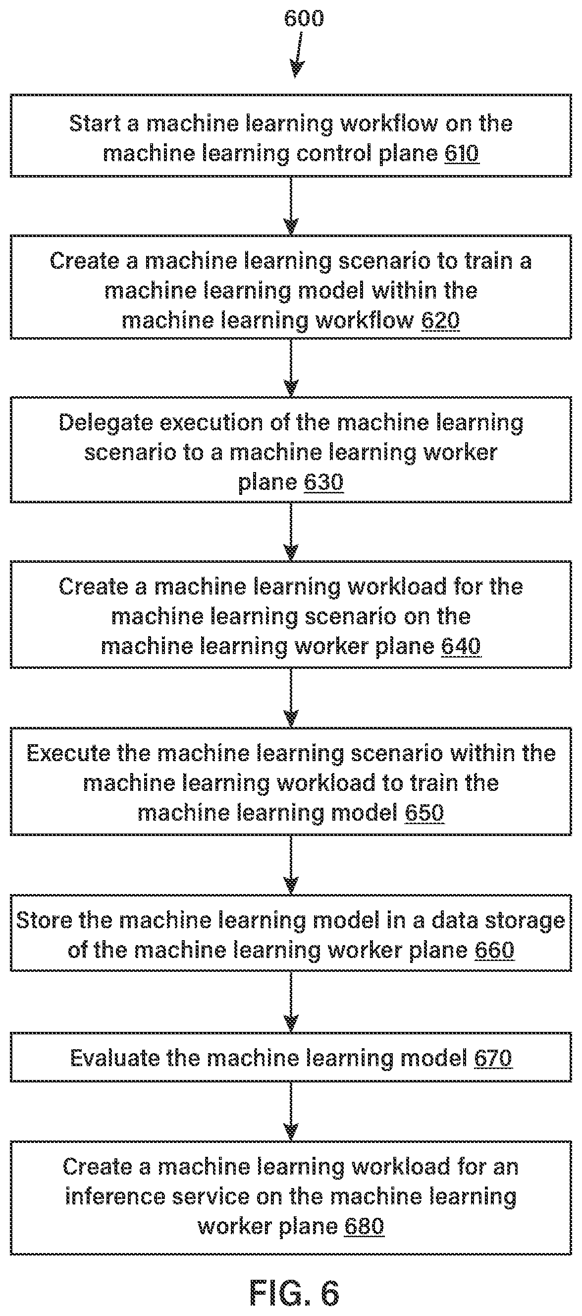 Patent US12307288 Figure 6 – Distributed AI platform mesh for machine learning workflows
