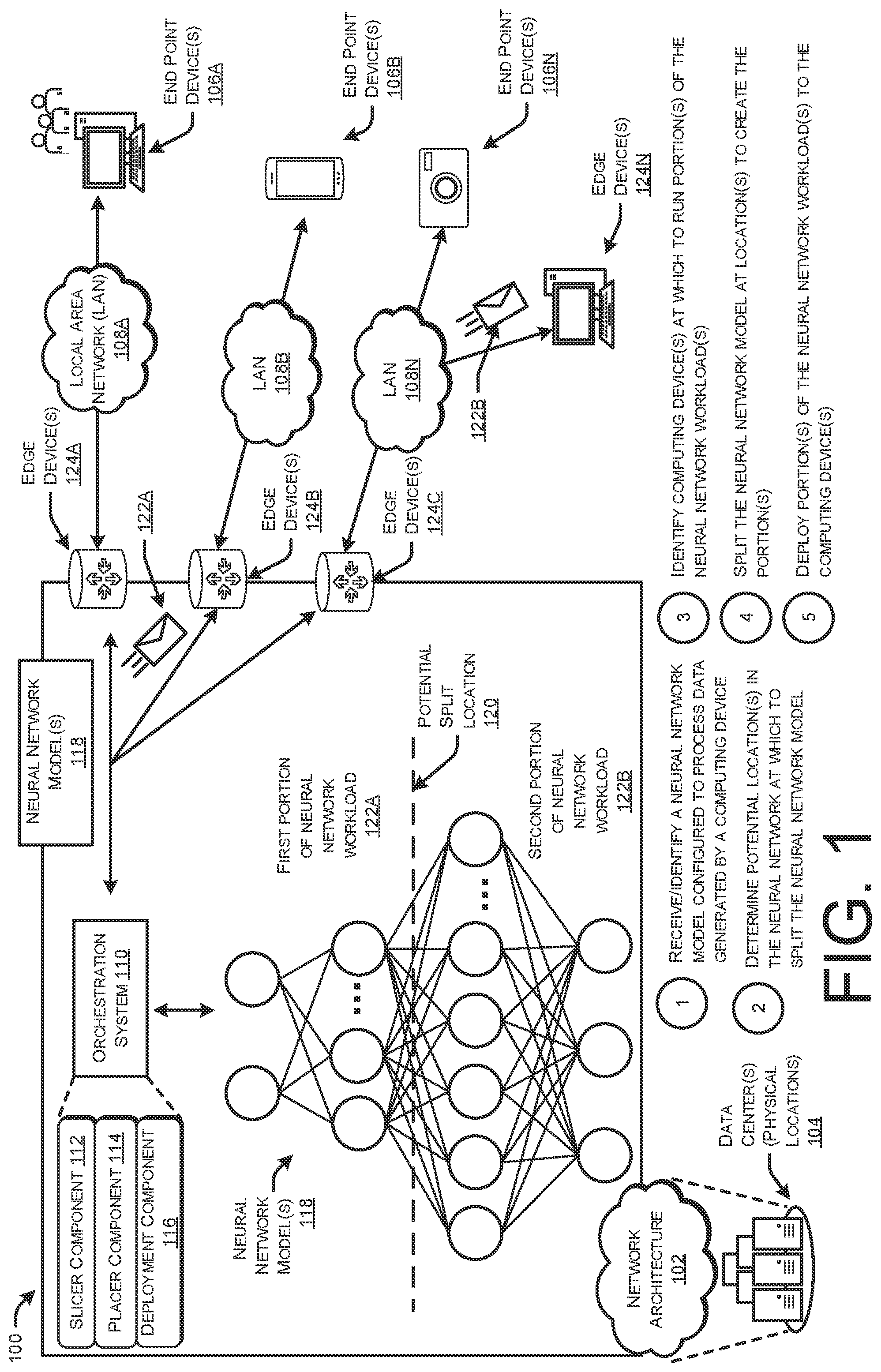 Patent US12307294 Figure 1 – Partitioning and placement of models of models at a network edge
