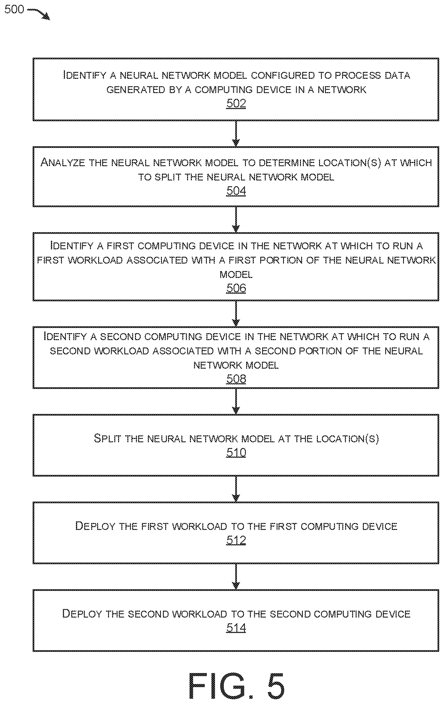 Patent US12307294 Figure 5 – Partitioning and placement of models of models at a network edge