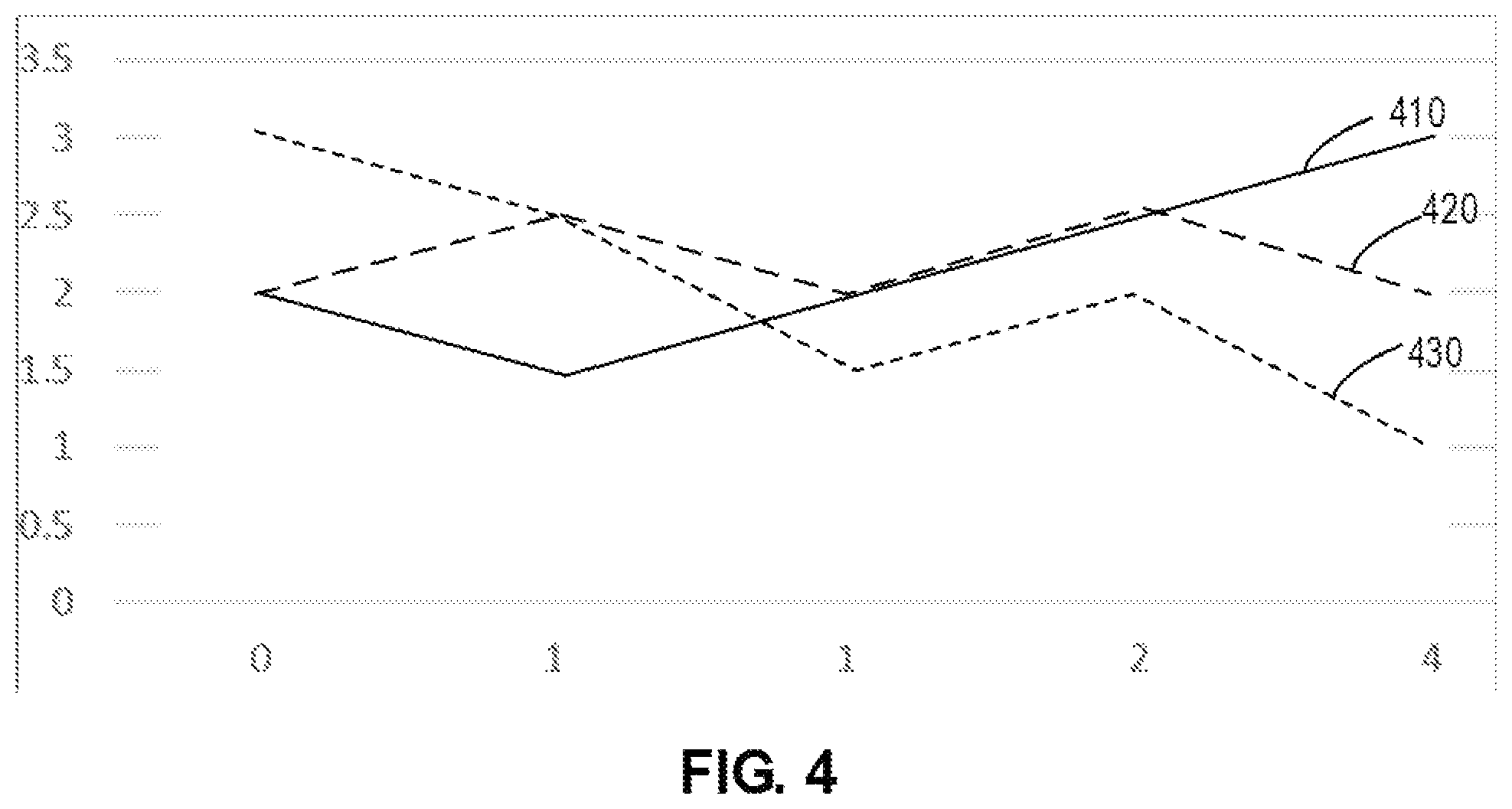 Patent US12307298 Figure 4 – Task scheduling based on task type use levels and priority levels