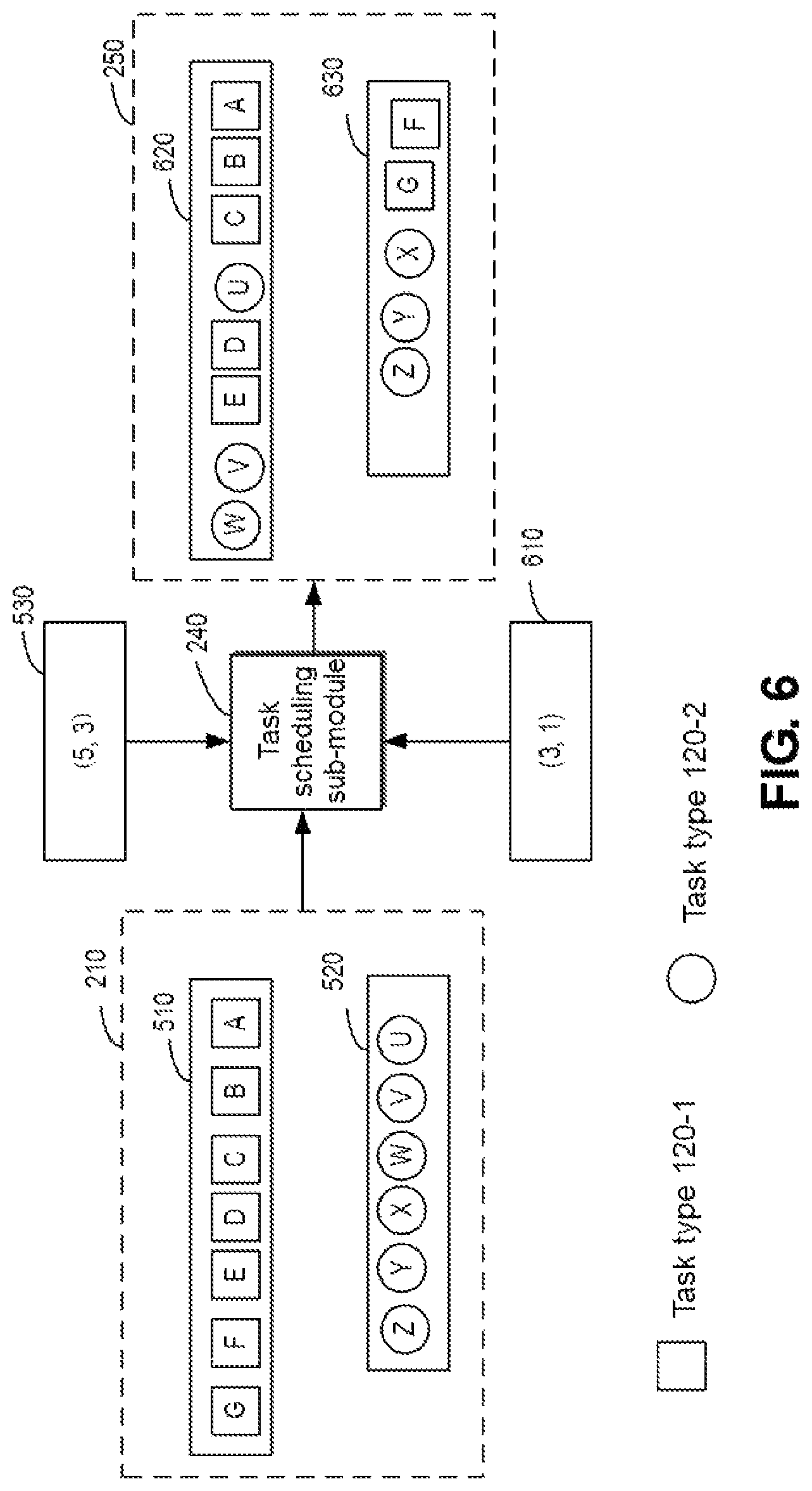 Patent US12307298 Figure 6 – Task scheduling based on task type use levels and priority levels