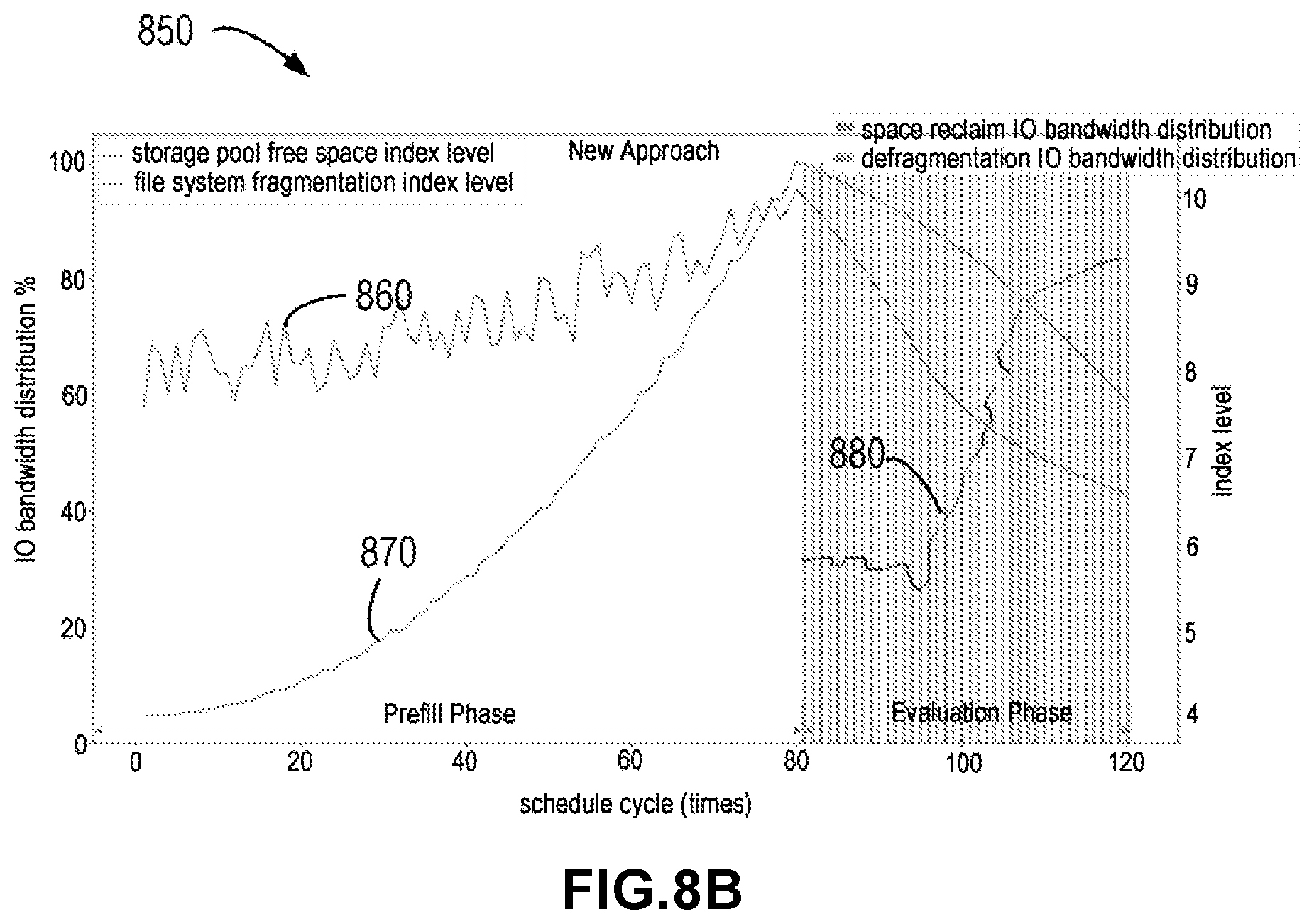 Patent US12307298 Figure 9 – Task scheduling based on task type use levels and priority levels