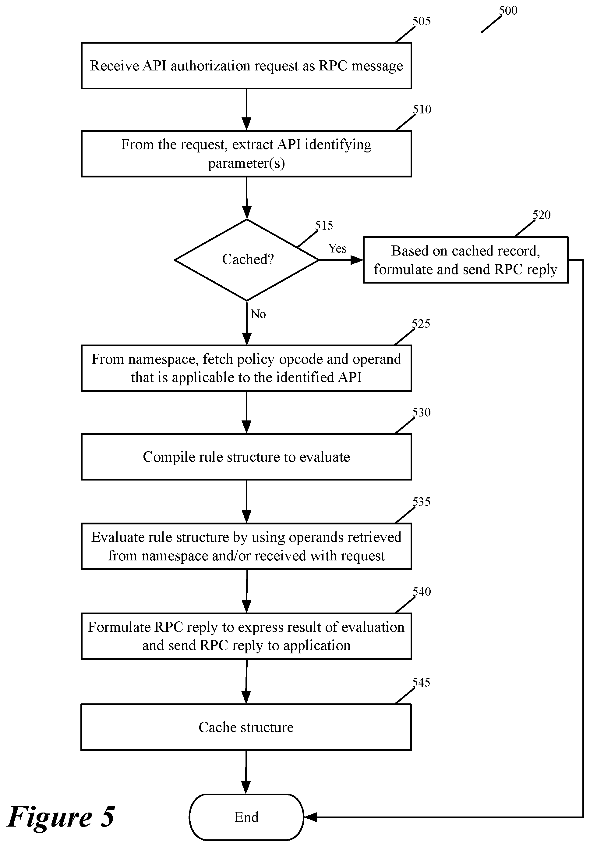Patent US12307305 Figure 5 – Validating policies and data in API authorization system