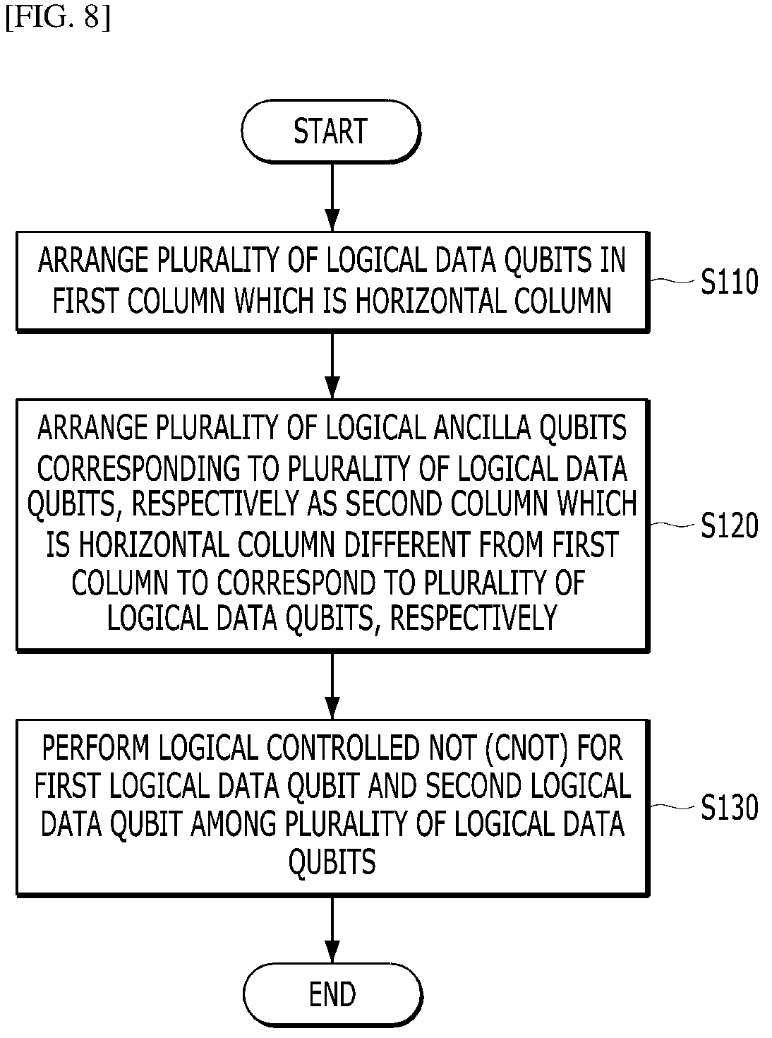 Patent US12307328 Figure 8 – Method for logical CNOT operation of quantum logical qubits