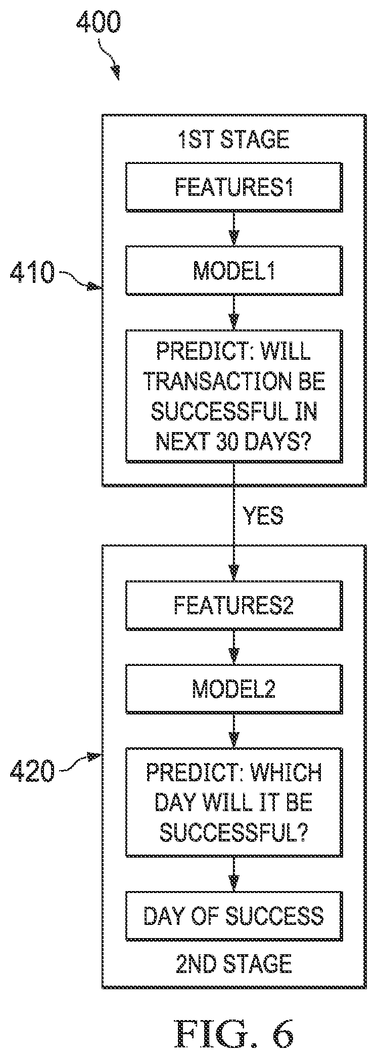 Patent US12307332 Figure 6 – Training and using a two stage machine learning model to predict an outcome of a prospective transaction