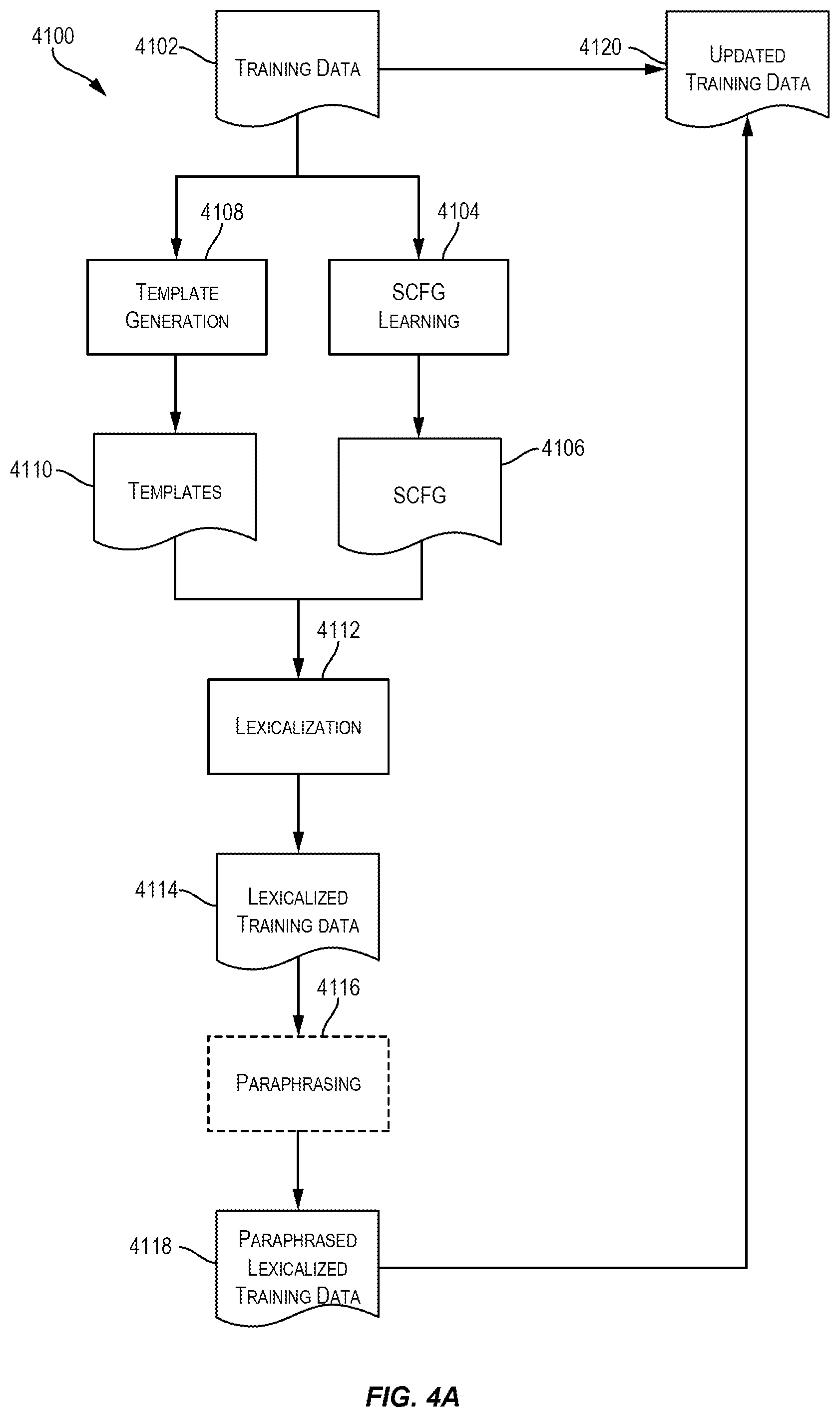 Patent US12307336 Figure 4 – Data manufacturing frameworks for synthesizing synthetic training data to facilitate training a natural language to logical form model