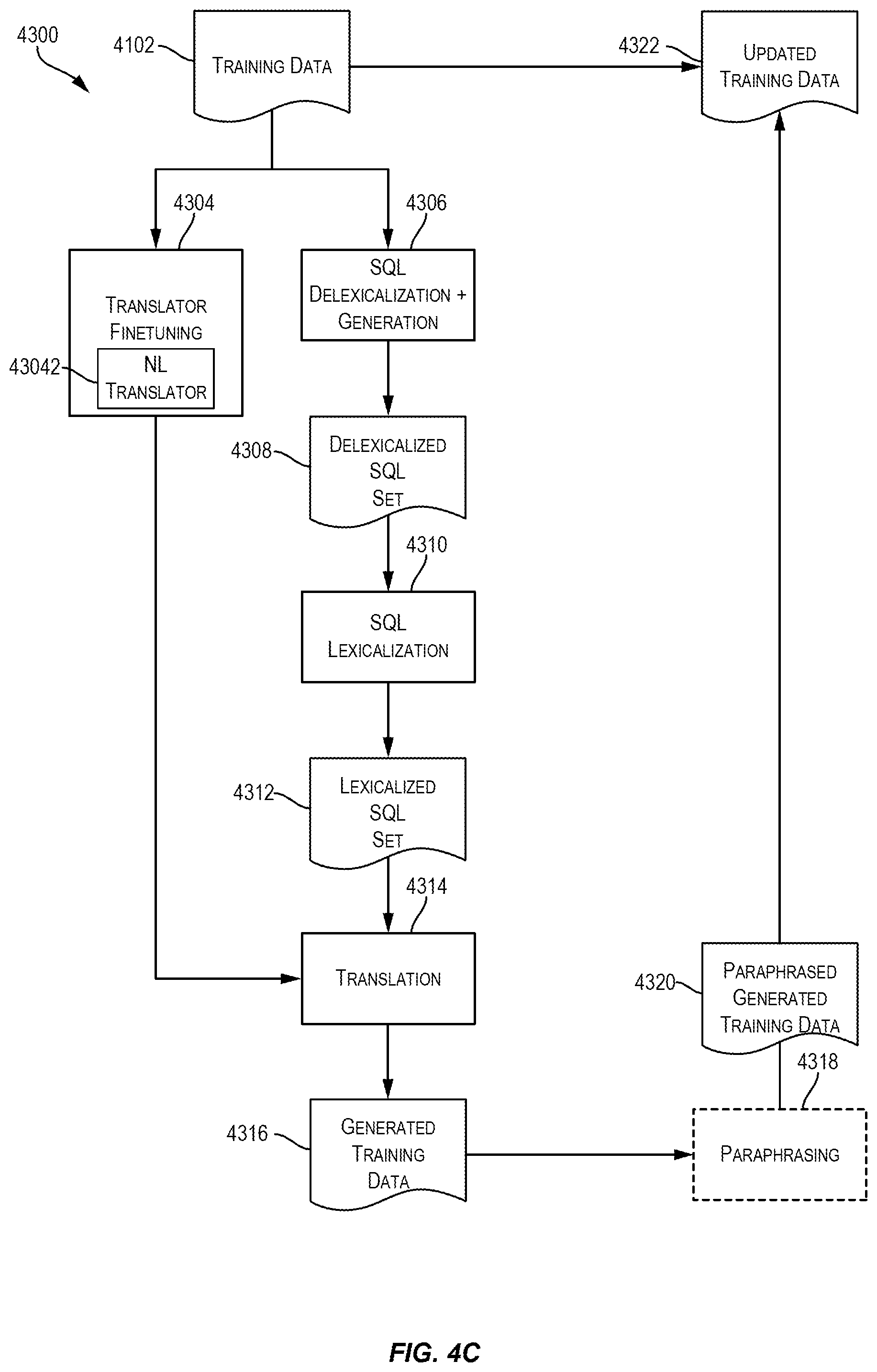 Patent US12307336 Figure 6 – Data manufacturing frameworks for synthesizing synthetic training data to facilitate training a natural language to logical form model