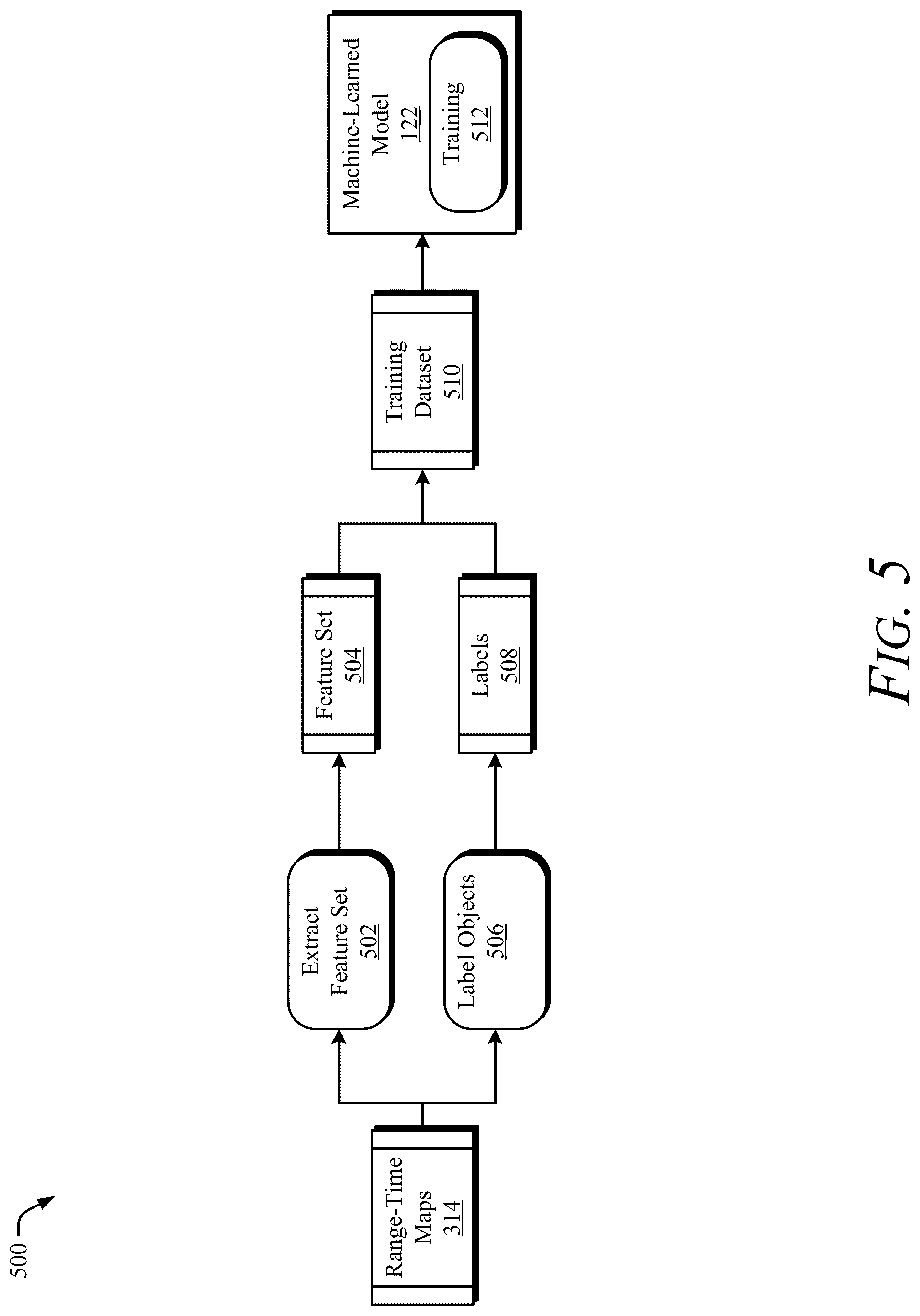 Patent US12307353 Figure 5 – Radar system using a machine-learned model for stationary object detection