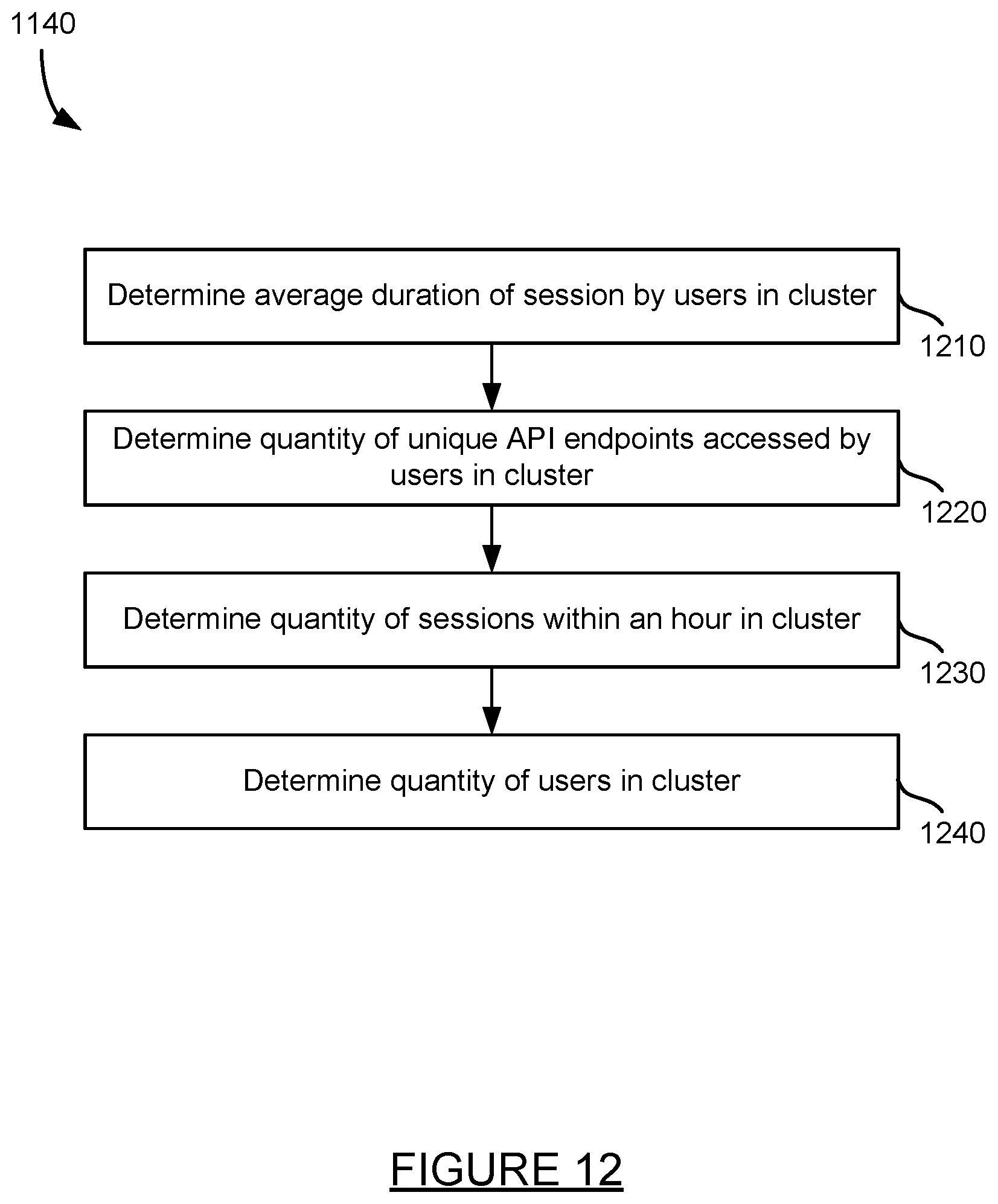 Patent US12307361 Figure 12 – Detecting threats based on API service business logic abuse