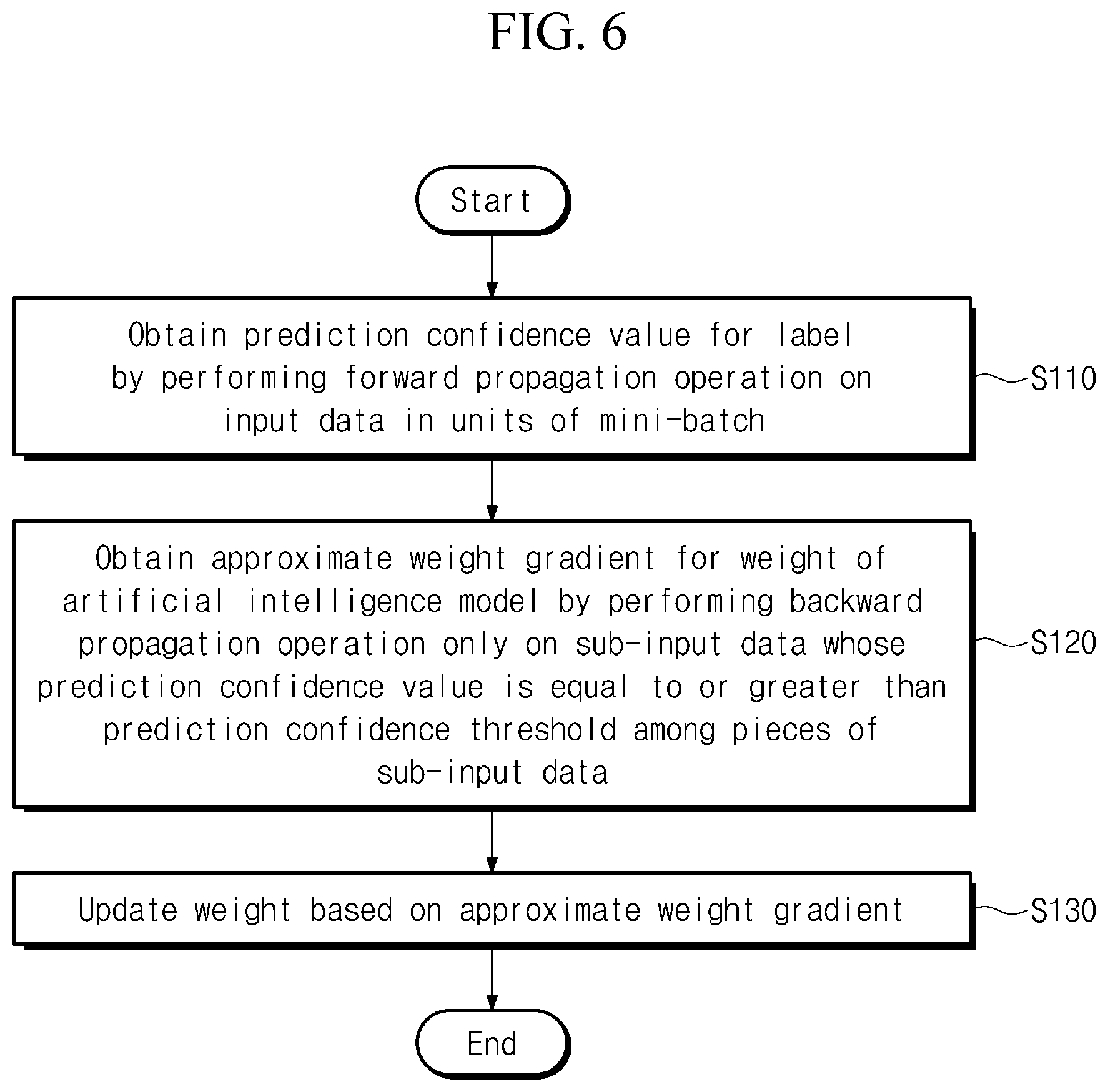 Patent US12307363 Figure 5 – Electronic device and learning method for learning of low complexity artificial intelligence model based on selecting dynamic prediction confidence threshold