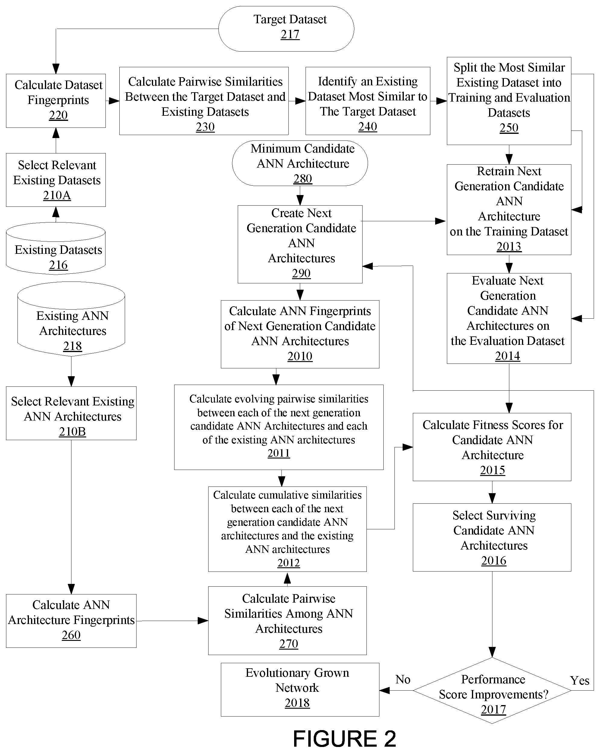 Patent US12307371 Figure 2 – Discovering novel artificial neural network architectures