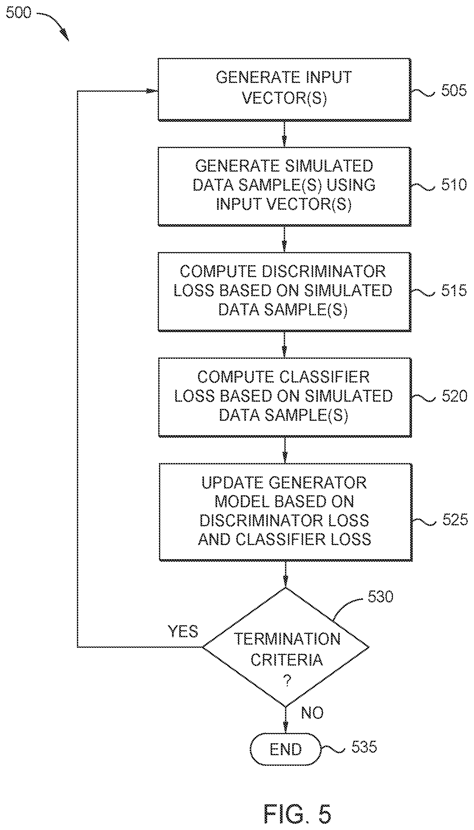 Patent US12307377 Figure 5 – Generating data based on pre-trained models using generative adversarial models
