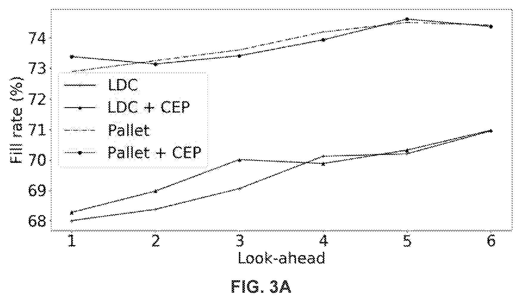 Patent US12307380 Figure 3 – Automated placement of objects in bins using look ahead information by virtual sorting and packing
