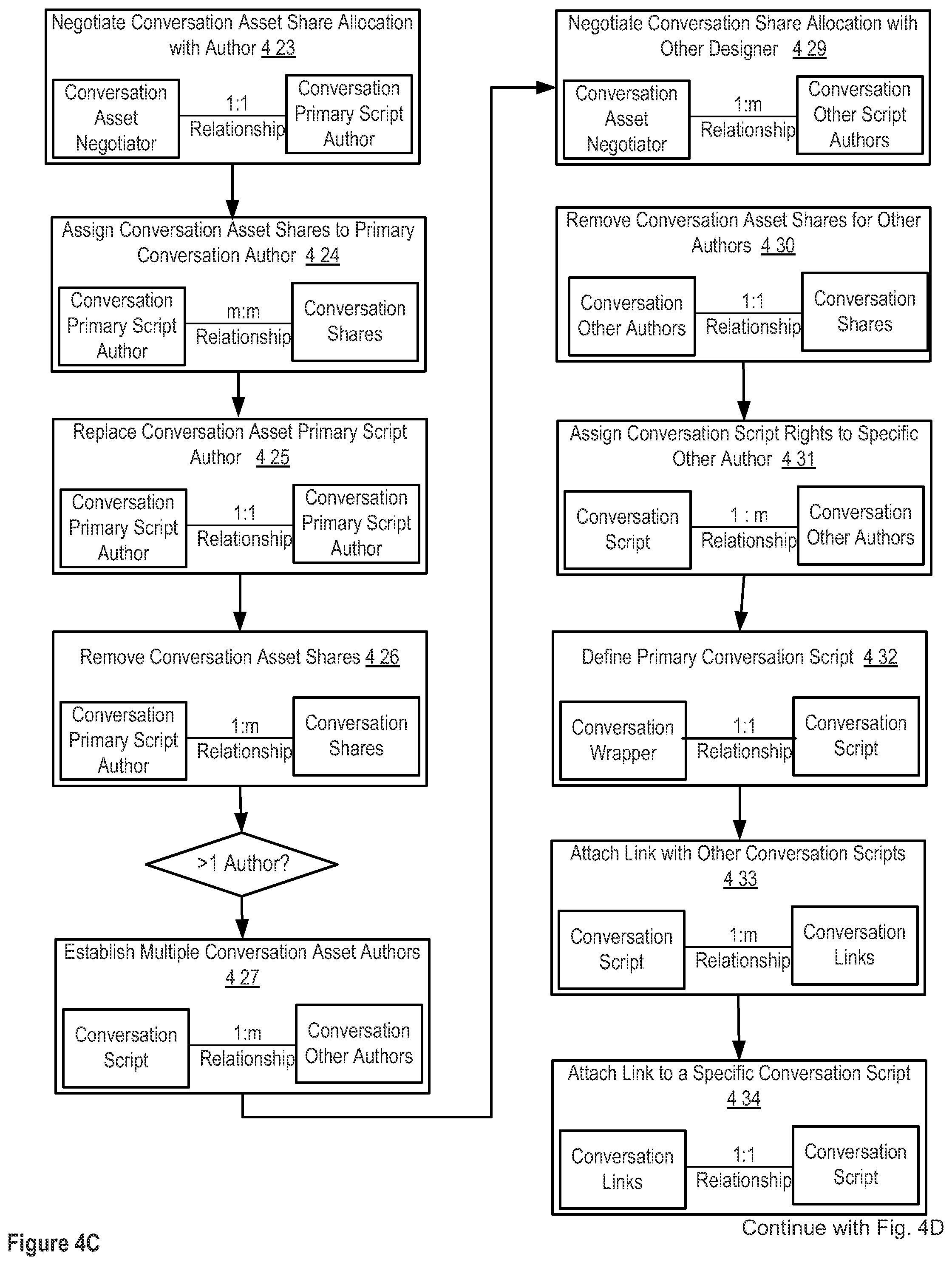 Patent US12307383 Figure 9 – Apparatuses, methods and systems for a digital conversation management platform