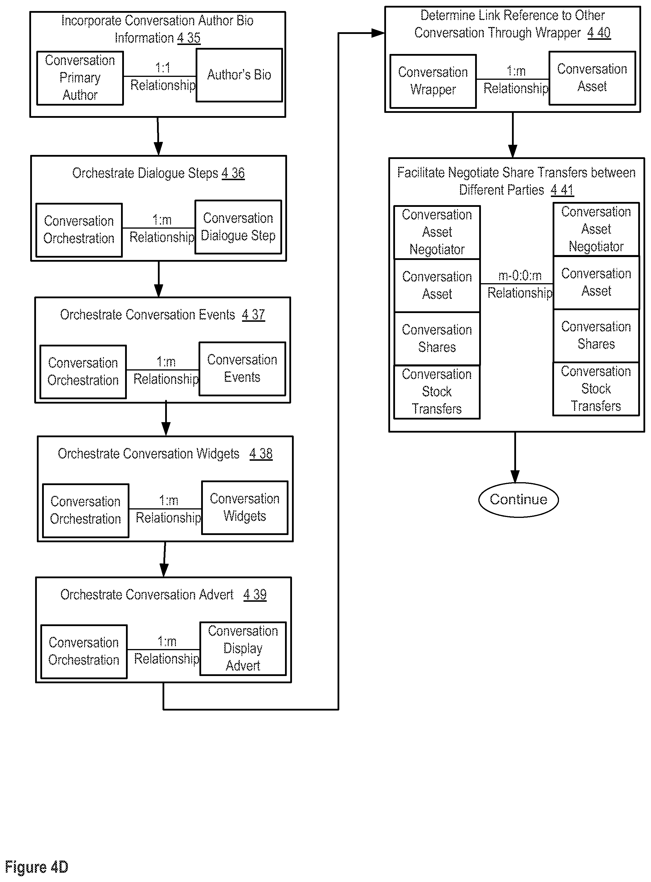 Patent US12307383 Figure 10 – Apparatuses, methods and systems for a digital conversation management platform