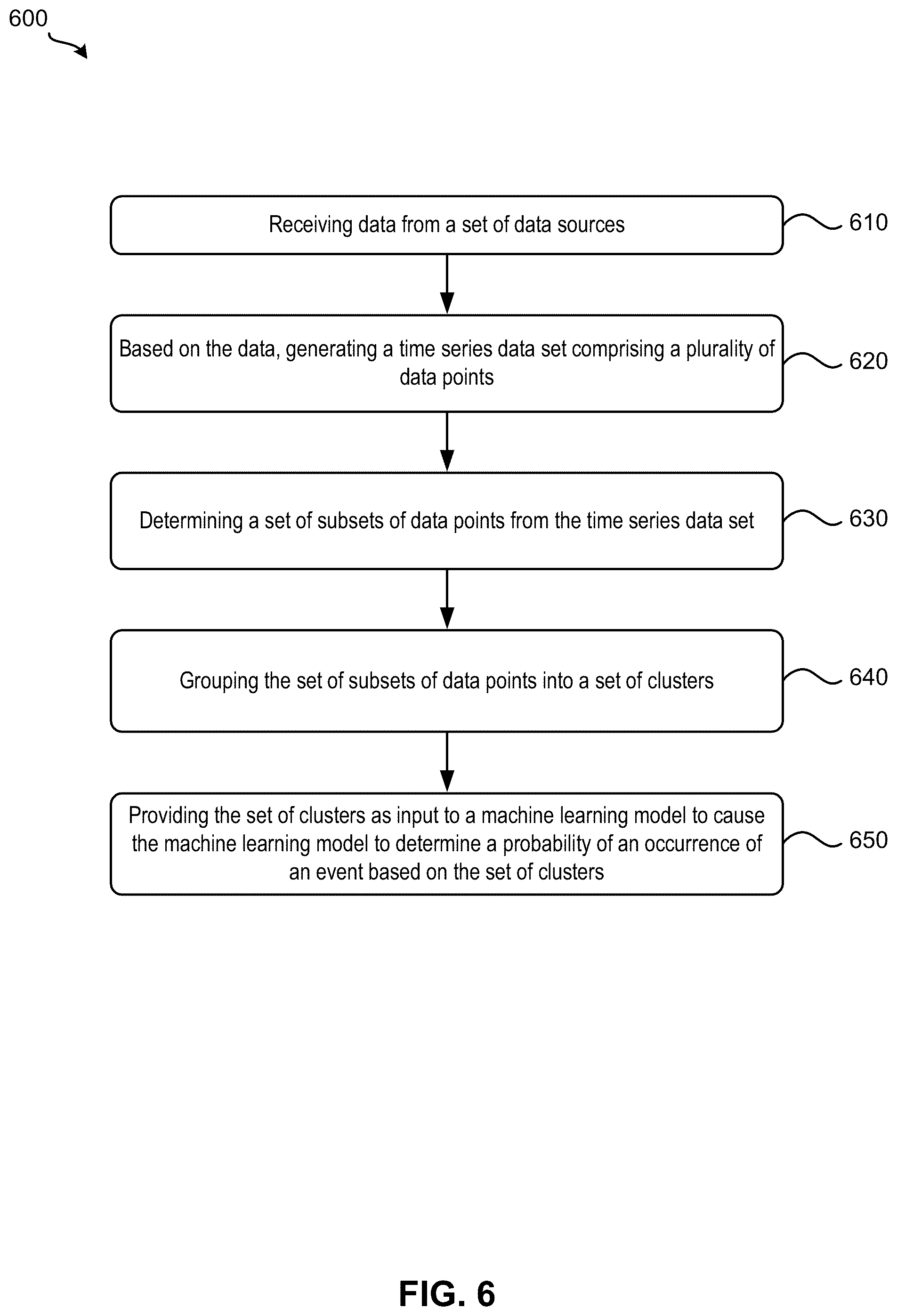 Patent US12307389 Figure 6 – Predicting events based on time series data