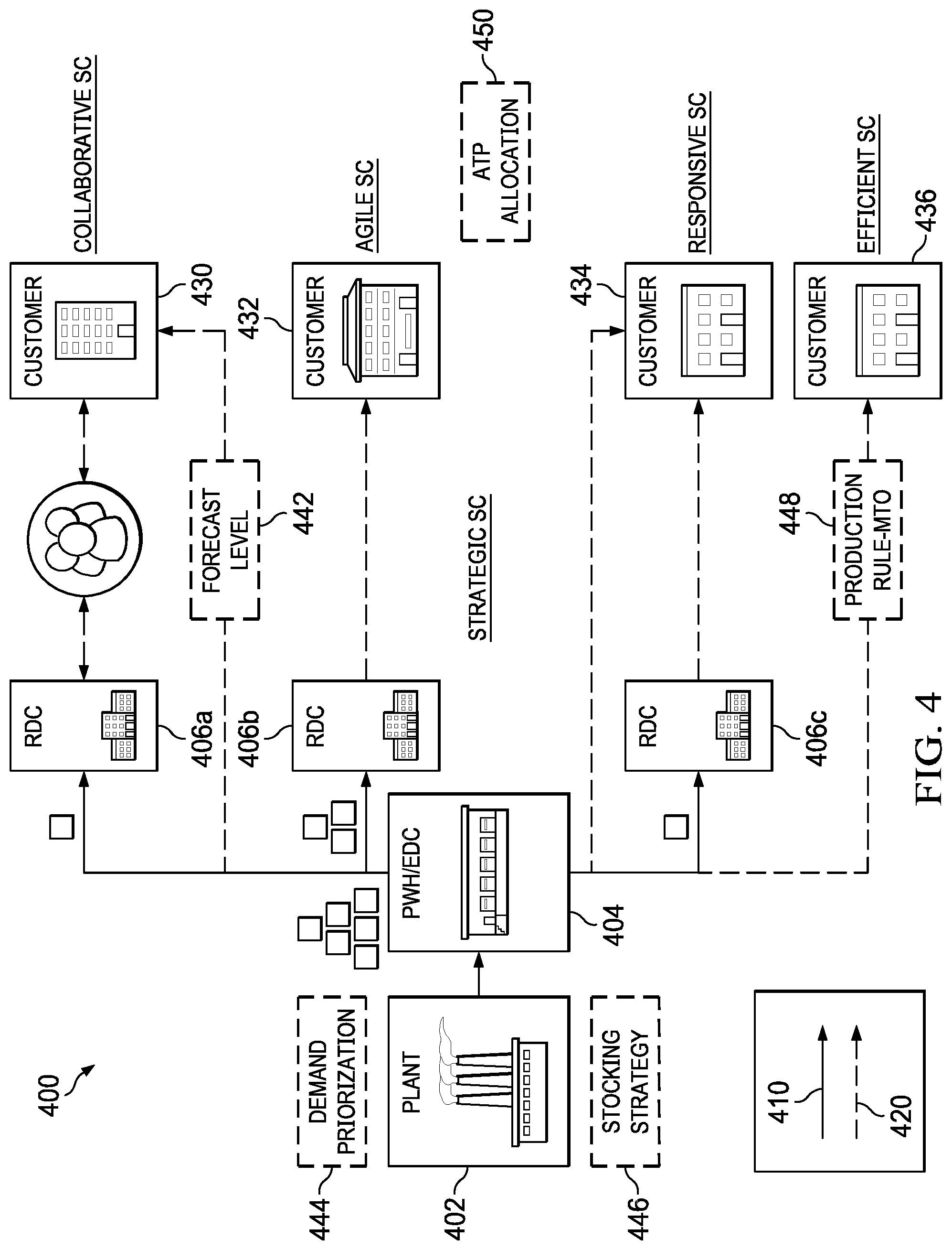 Patent US12307399 Figure 4 – System and method of end-to-end supply chain segmentation