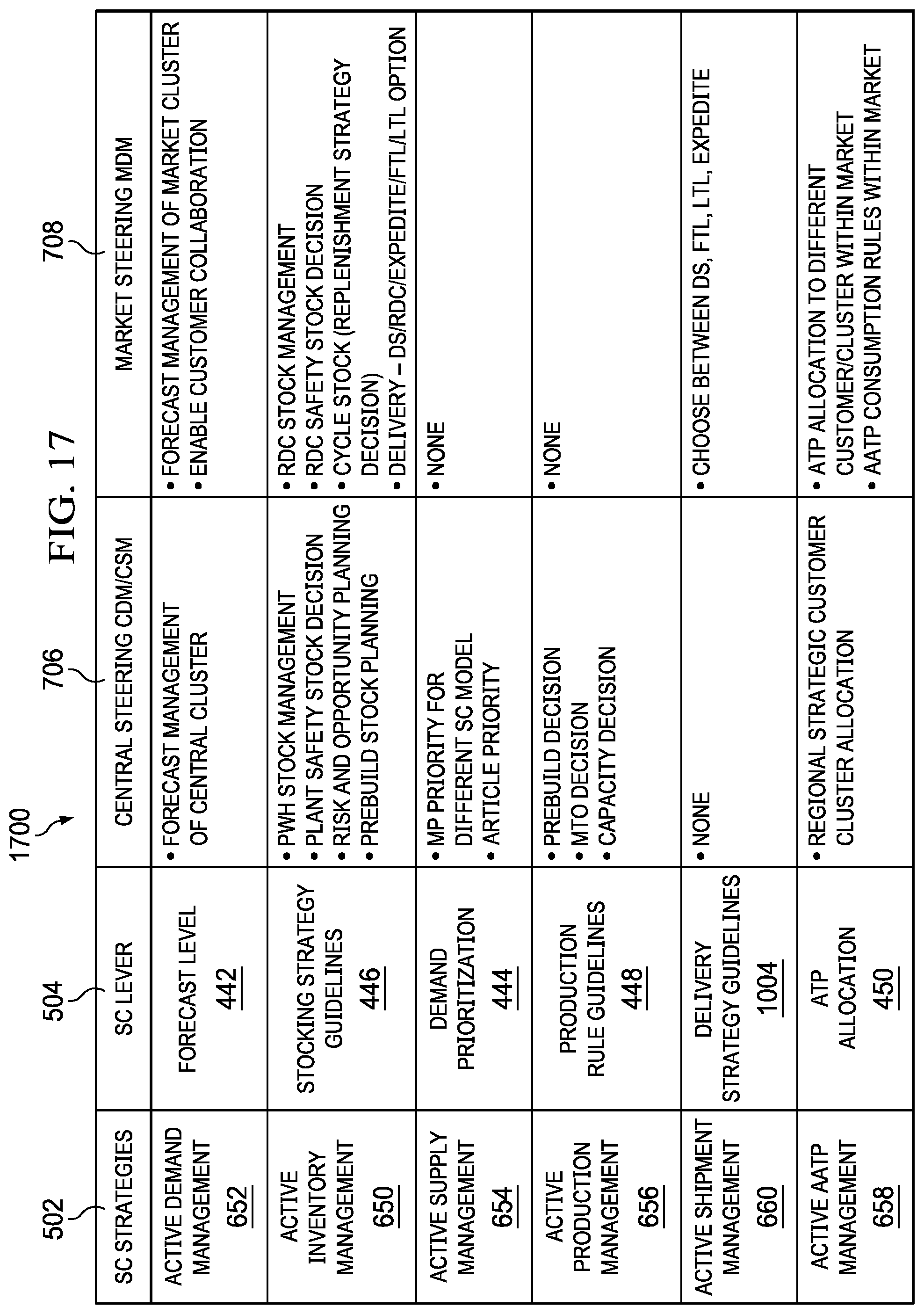 Patent US12307399 Figure 17 – System and method of end-to-end supply chain segmentation
