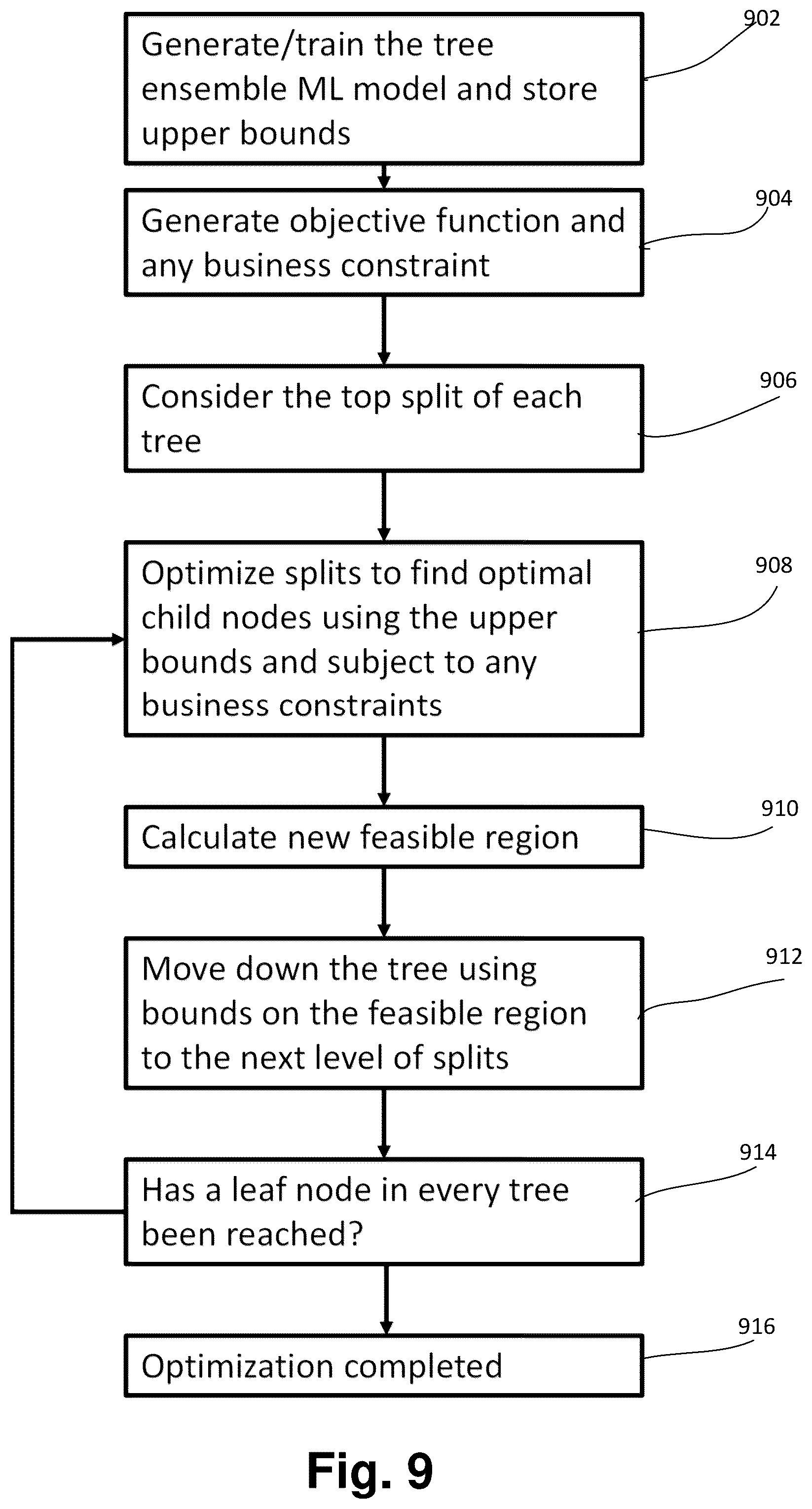 Patent US12307404 Figure 9 – Optimized tree ensemble based demand model