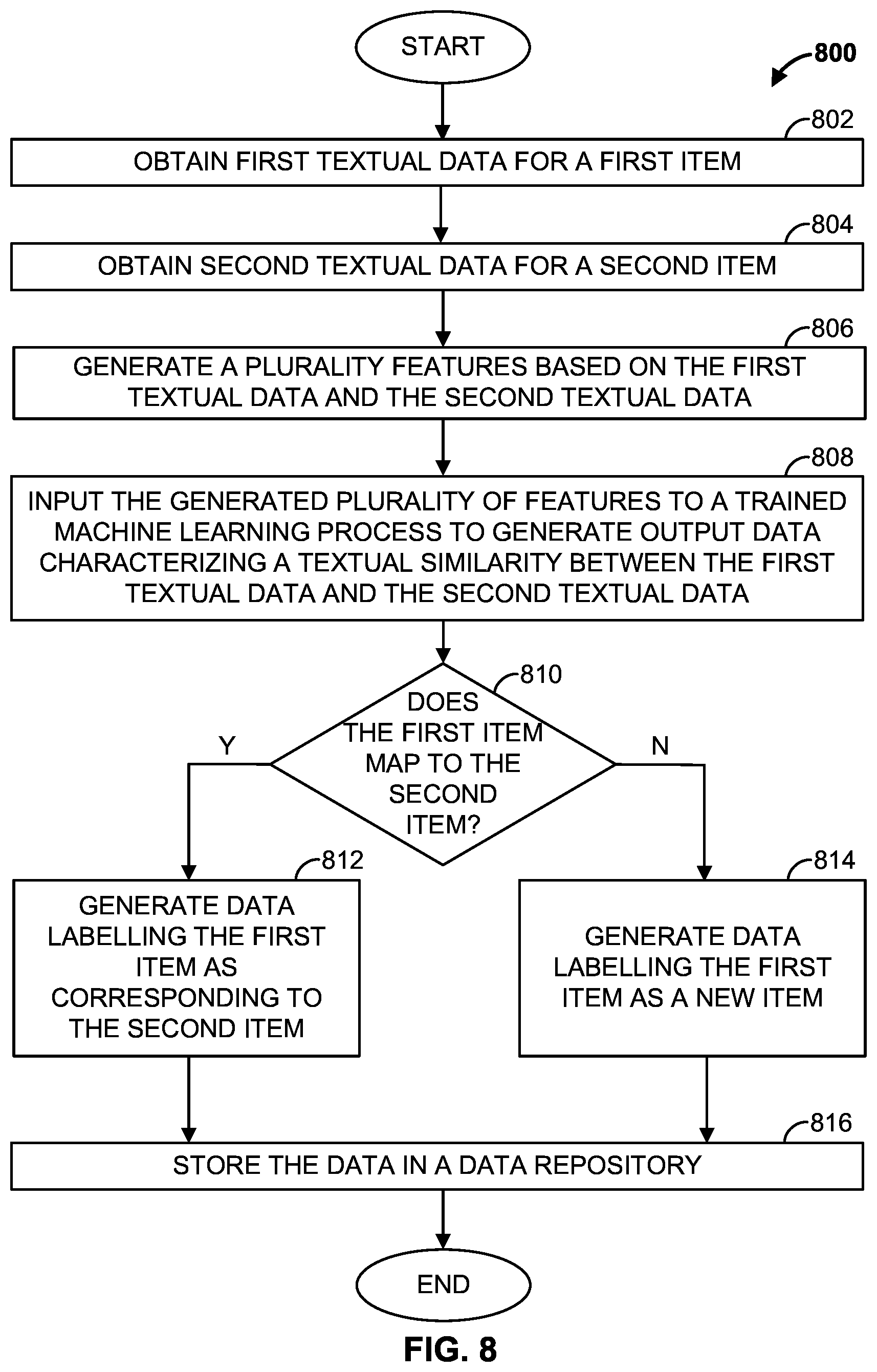 Patent US12307416 Figure 9 – Methods and apparatus for automatic item mapping using machine learning processes