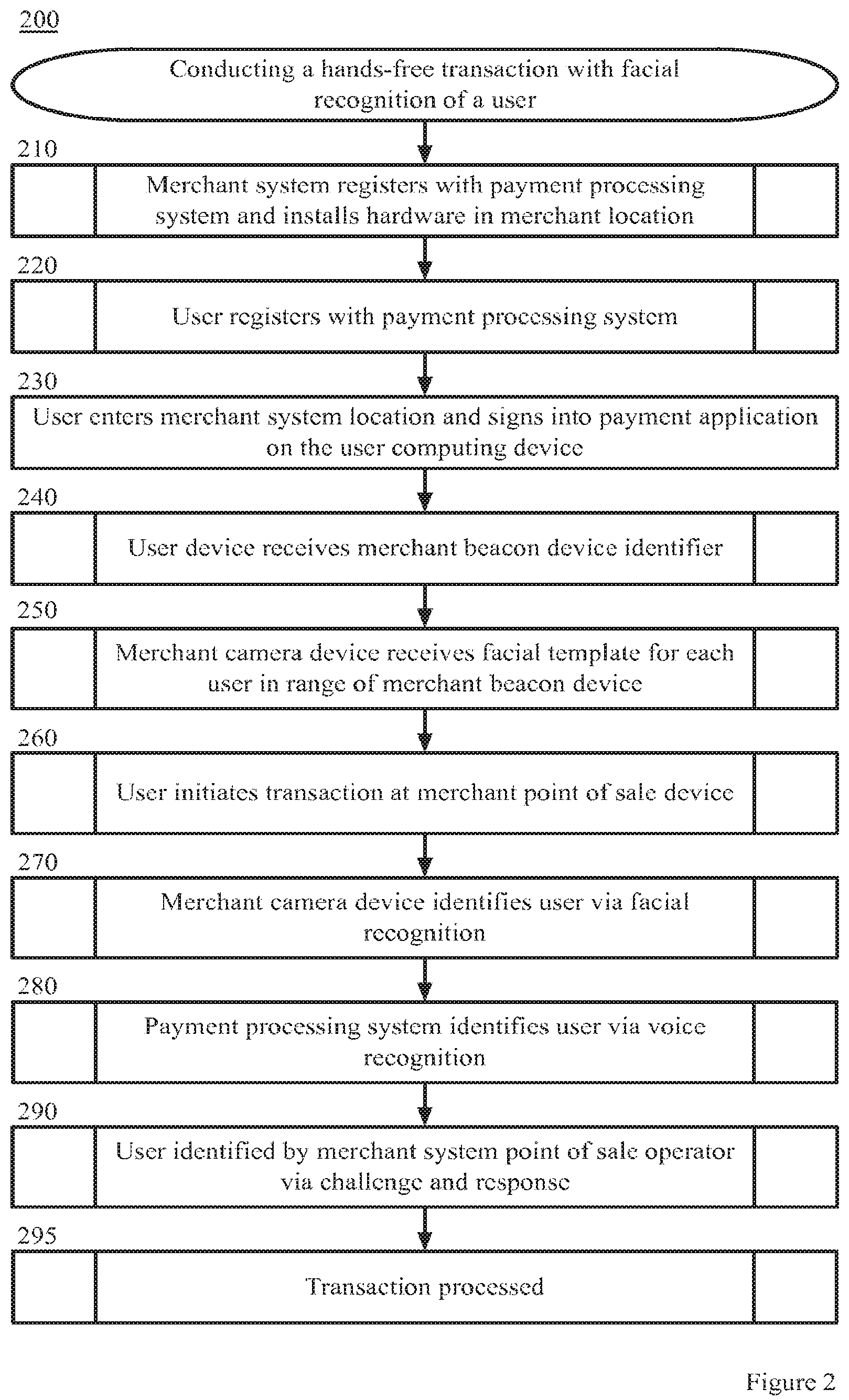 Patent US12307432 Figure 2 – Identifying consumers in a transaction via facial recognition
