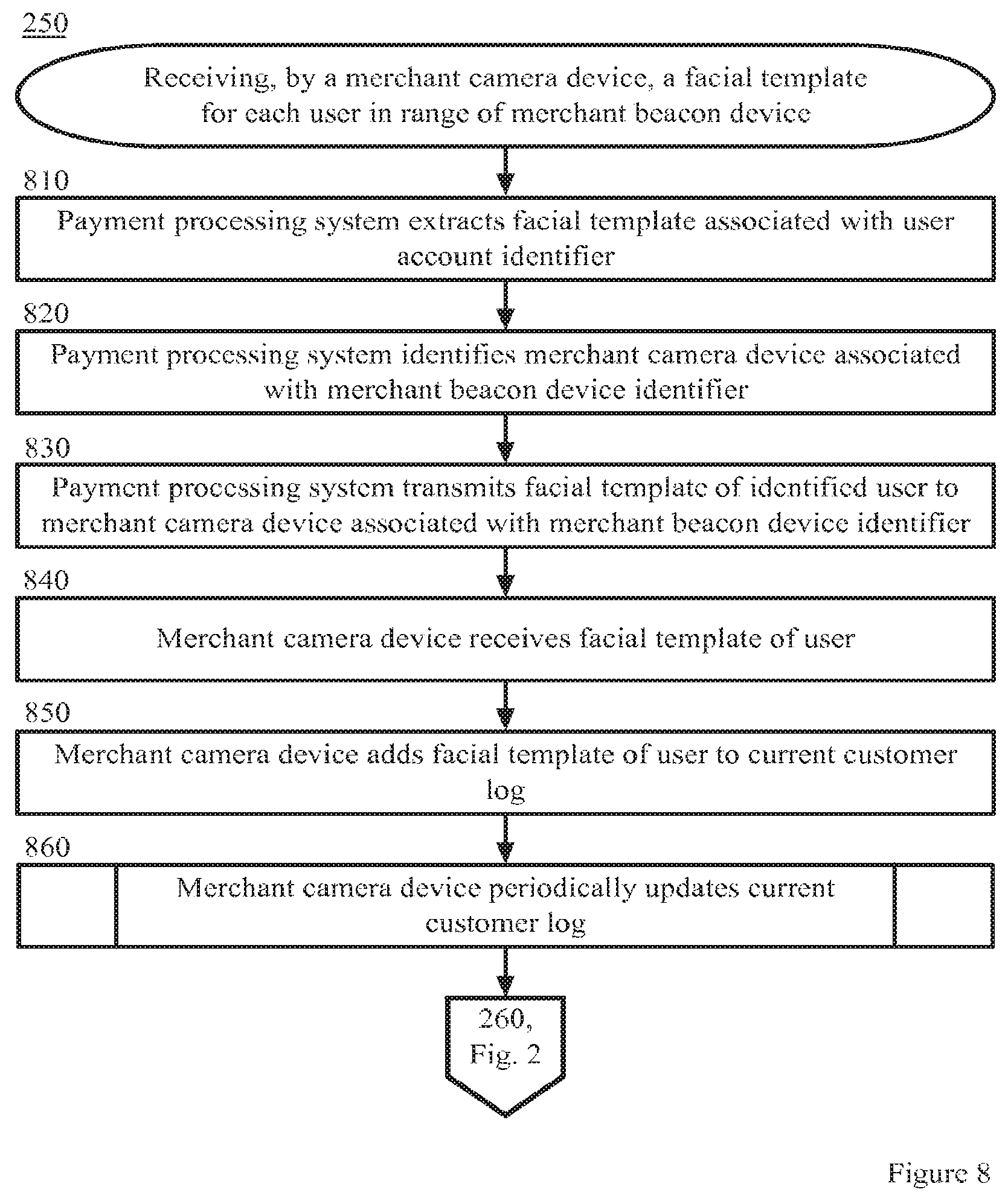 Patent US12307432 Figure 8 – Identifying consumers in a transaction via facial recognition