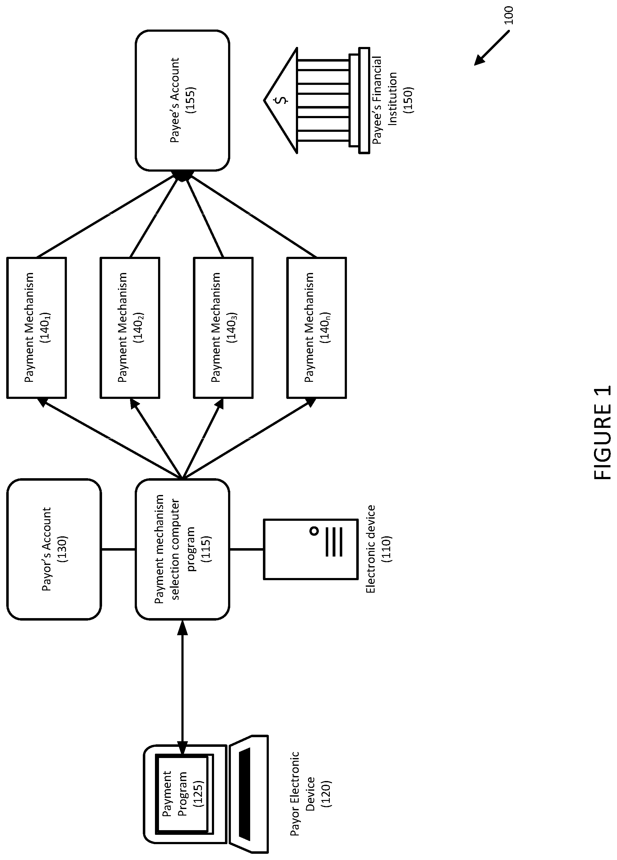 Patent US12307434 Figure 1 – Systems and methods for dynamically switching payment mechanisms for outgoing payments