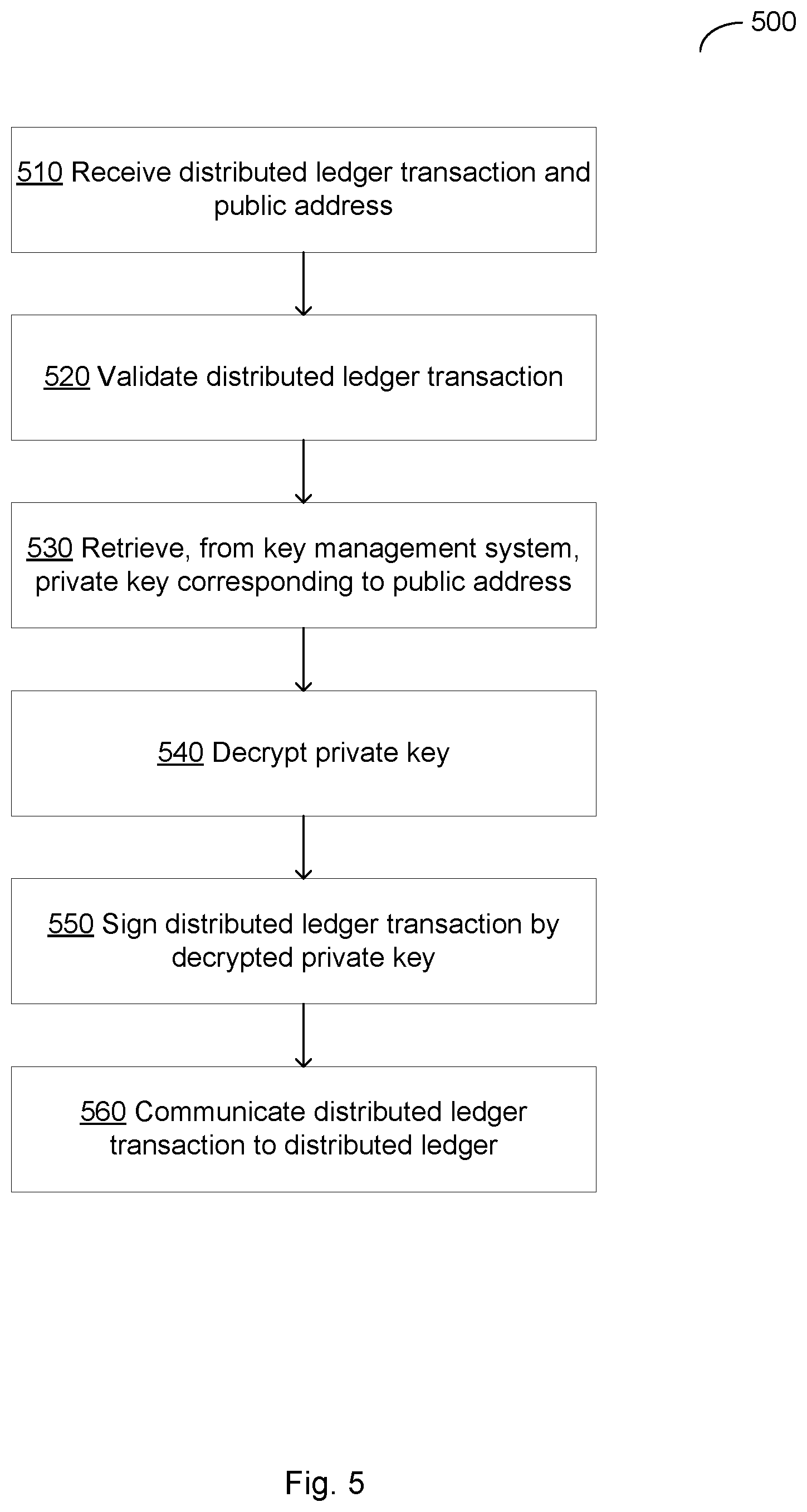 Patent US12307439 Figure 6 – Secure digital wallet processing system