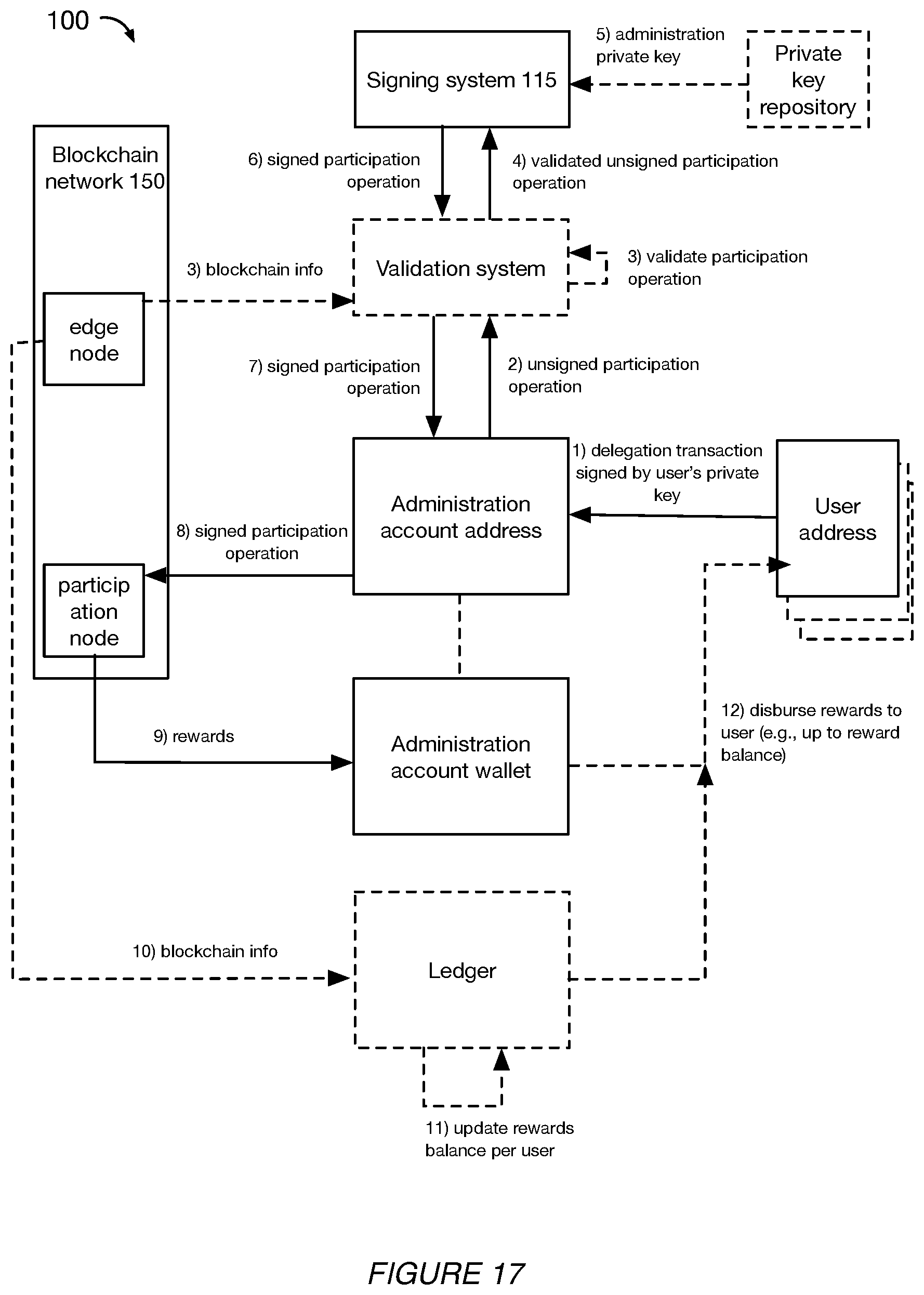 Patent US12307444 Figure 19 – Systems and methods for blockchain administration