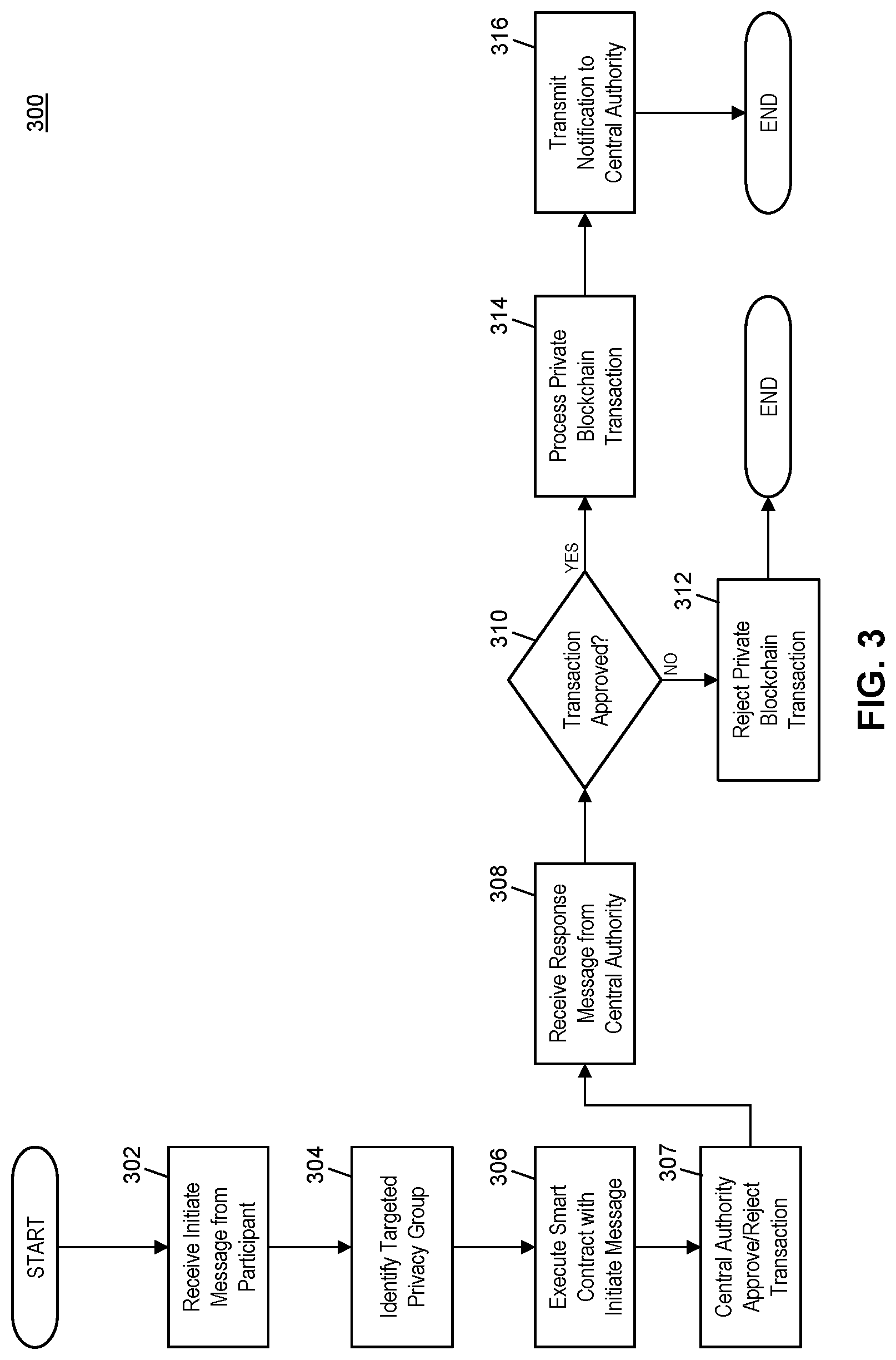 Patent US12307449 Figure 3 – Method and system for private transaction processing