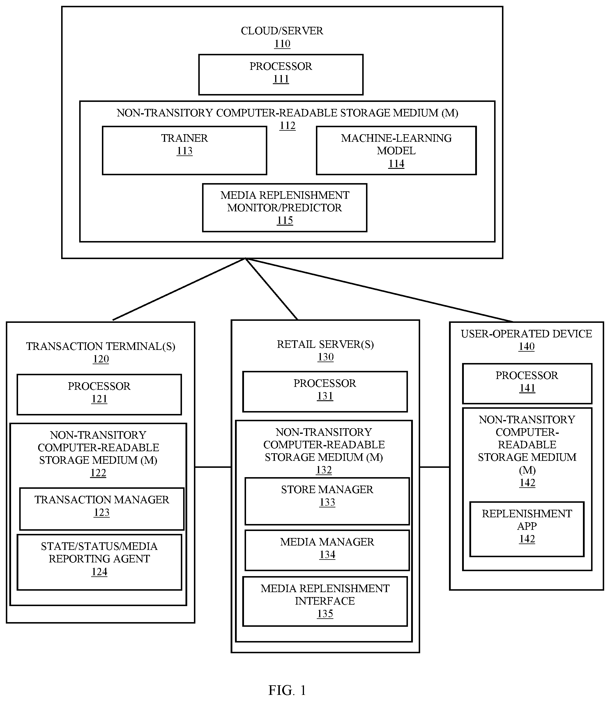 Patent US12307451 Figure 1 – Media replenishment predictor