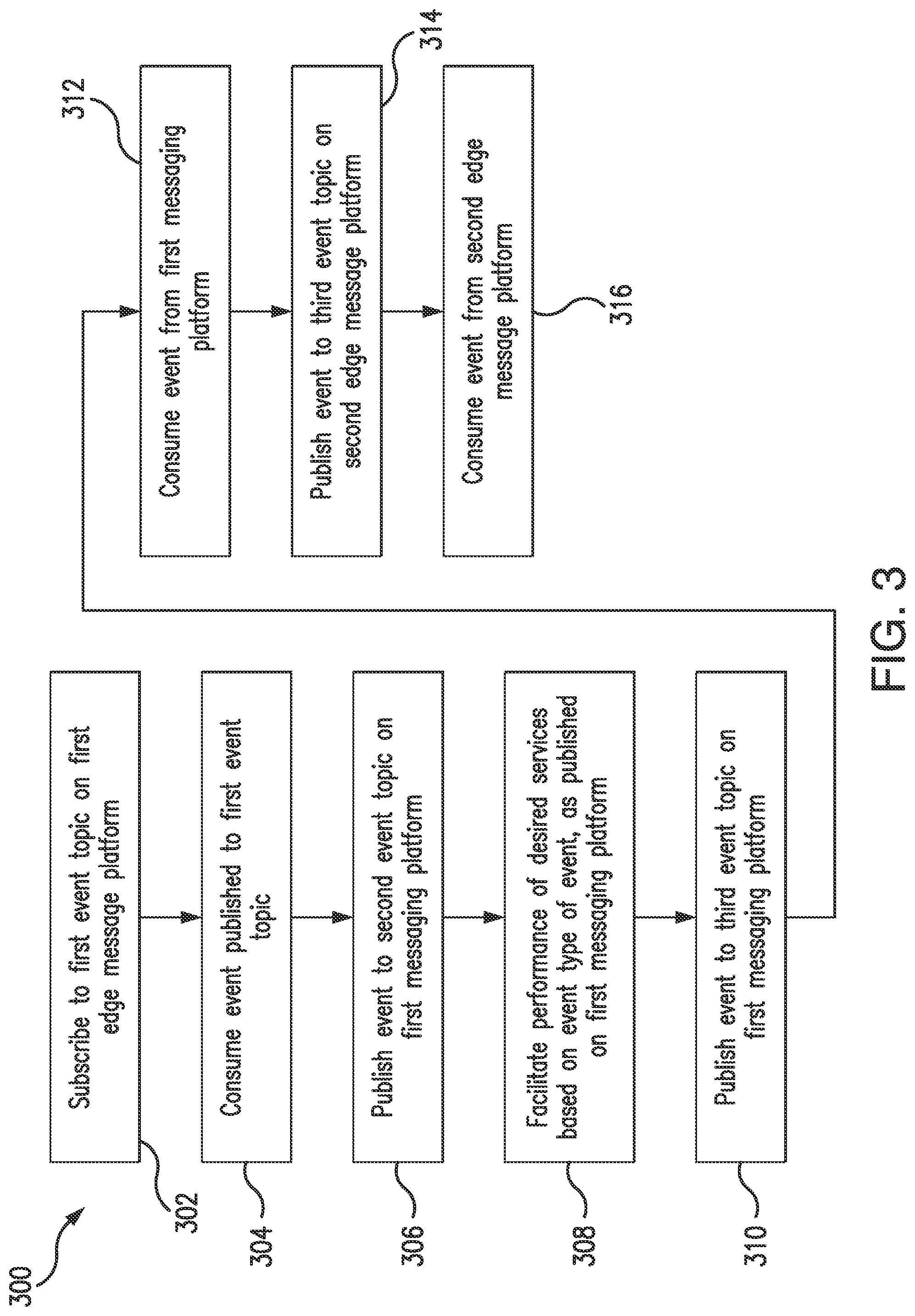 Patent US12307456 Figure 3 – Systems and methods for distributing event driven network services