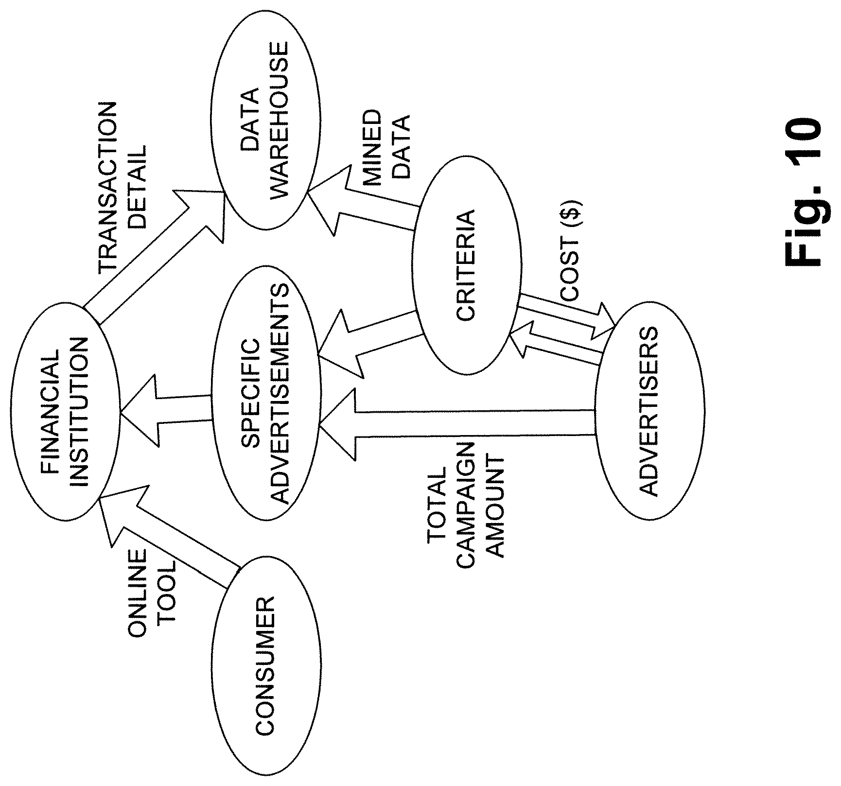 Patent US12307475 Figure 10 – Consumer-specific advertisement presentation and offer library