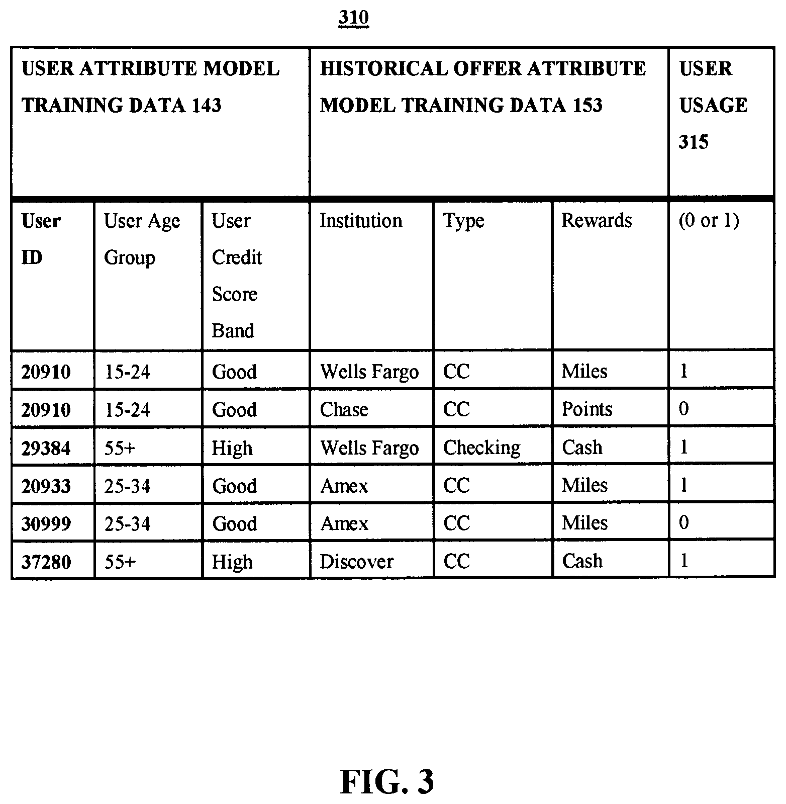 Patent US12307476 Figure 3 – Method and system for using machine learning techniques to identify and recommend relevant offers