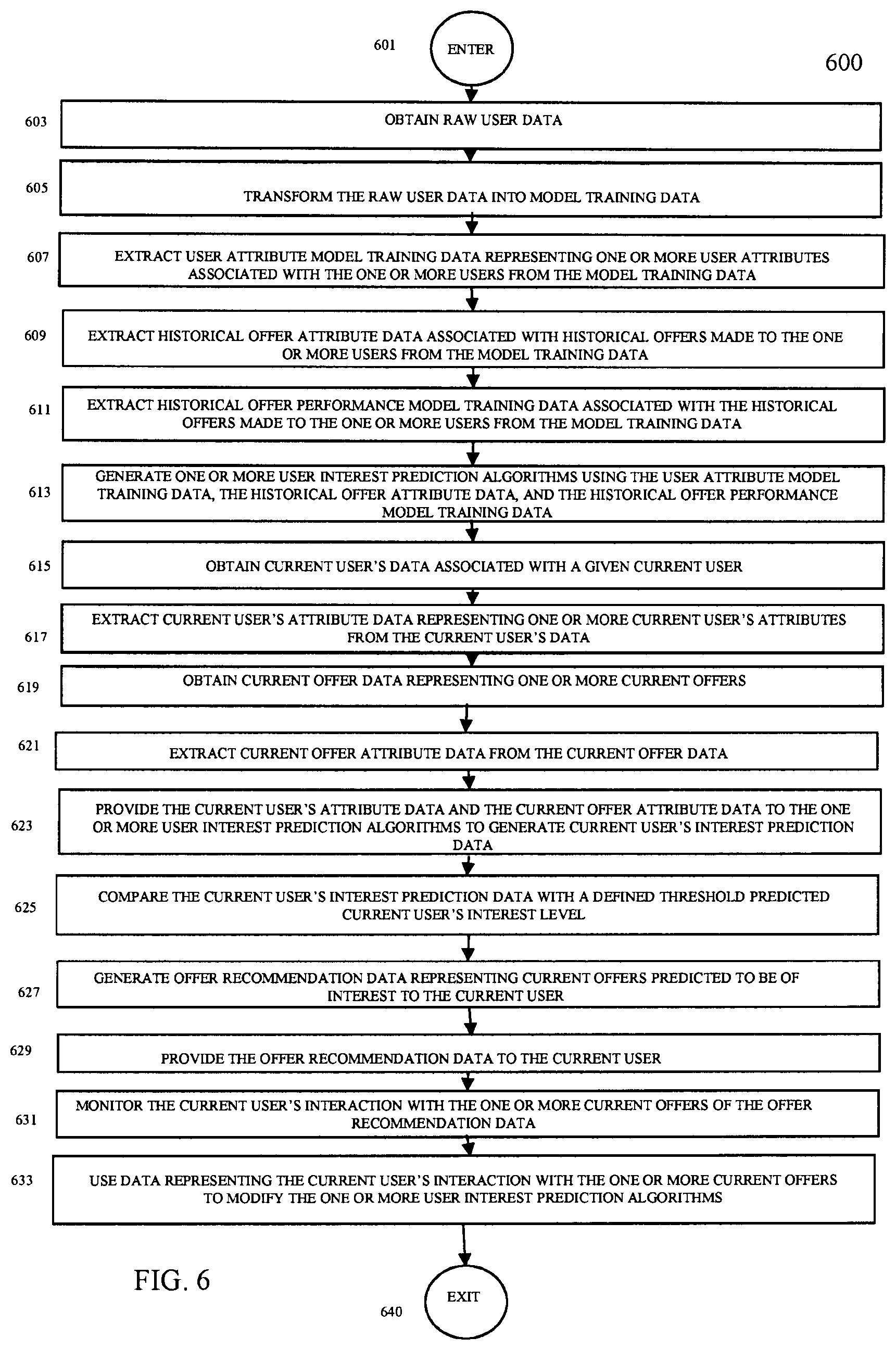Patent US12307476 Figure 6 – Method and system for using machine learning techniques to identify and recommend relevant offers