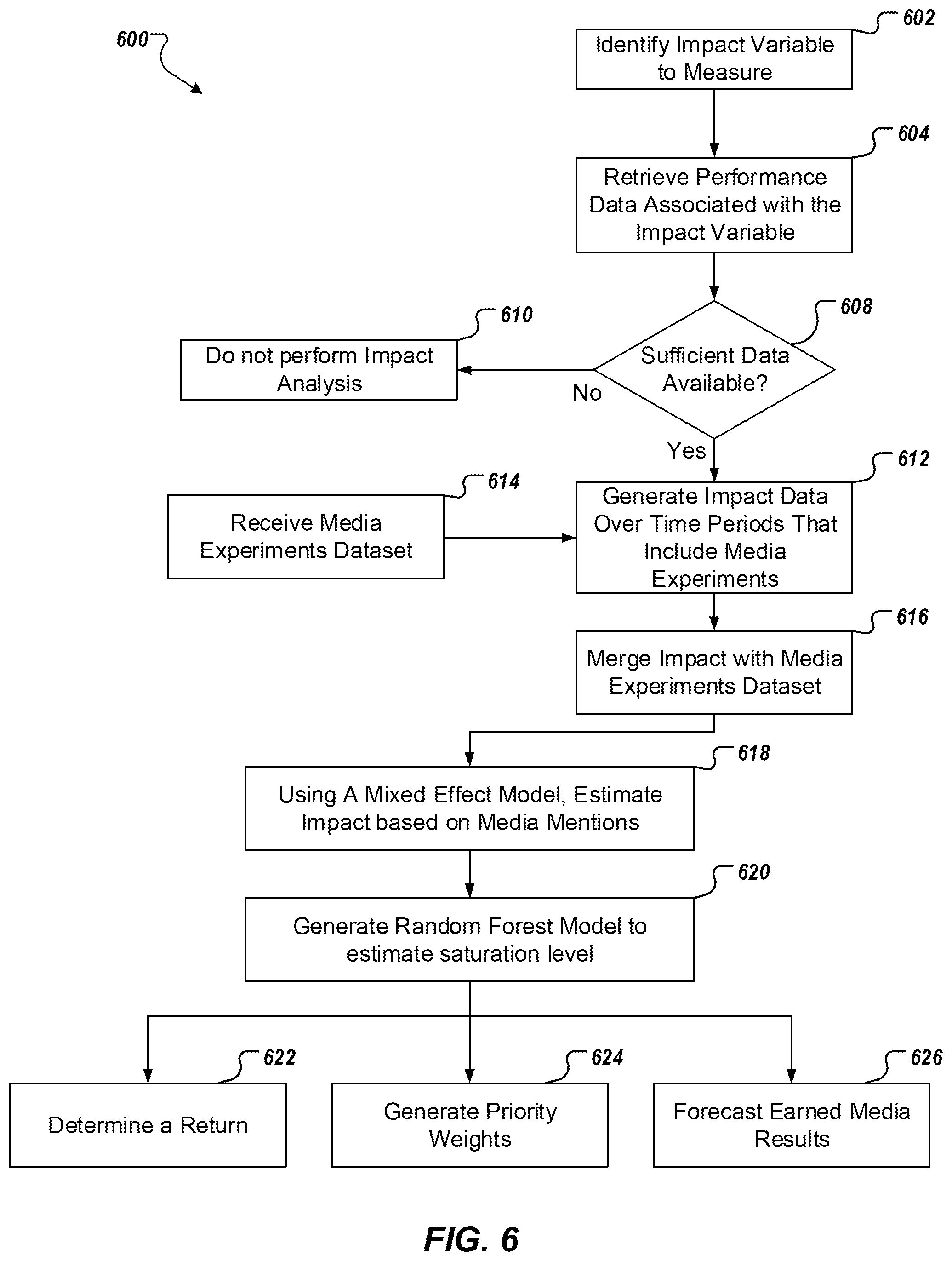 Patent US12307478 Figure 6 – Method and apparatus for dynamically adjusting to impact of media mentions