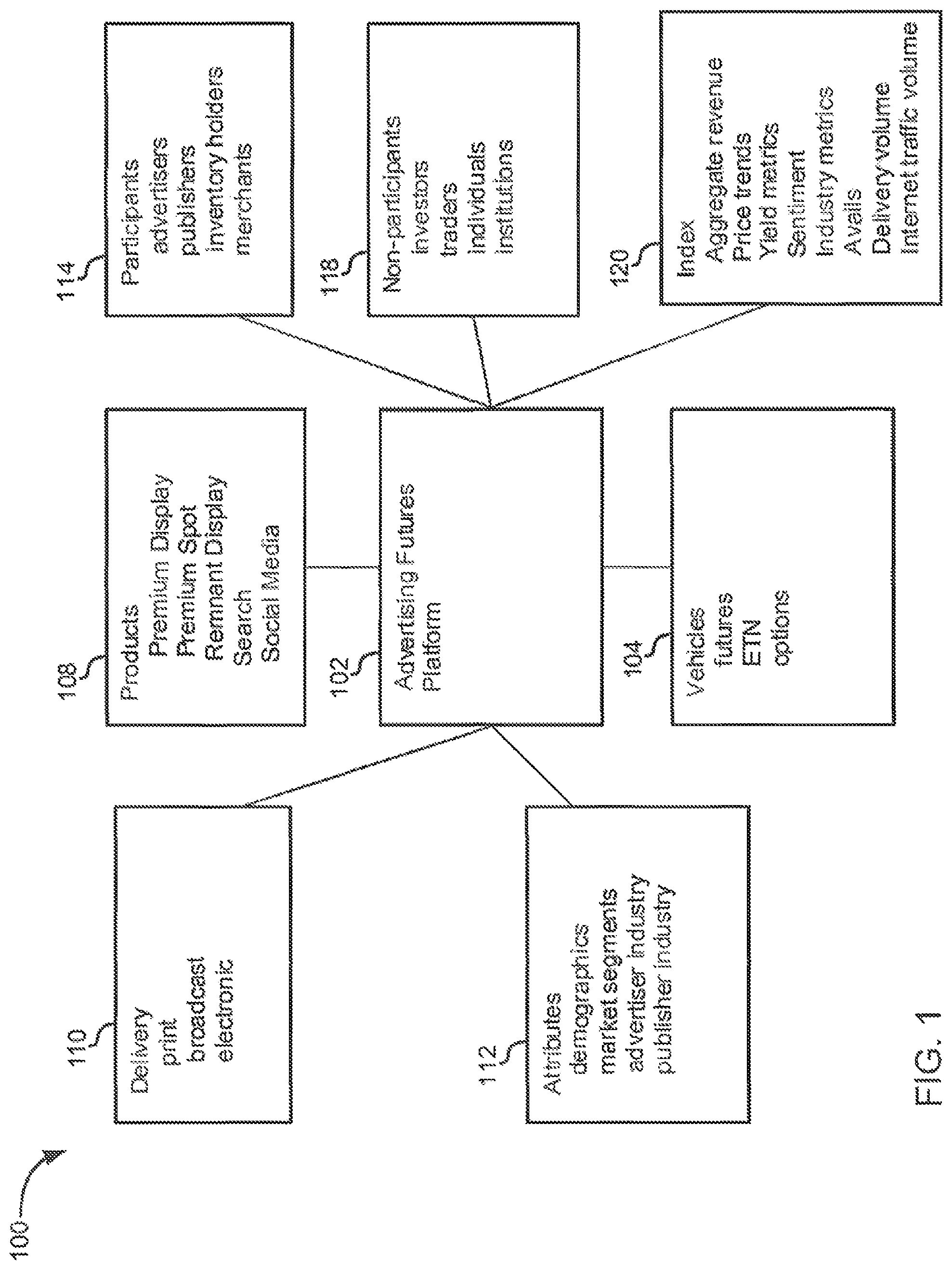 Patent US12307482 Figure 1 – Advertising futures marketplace methods and systems
