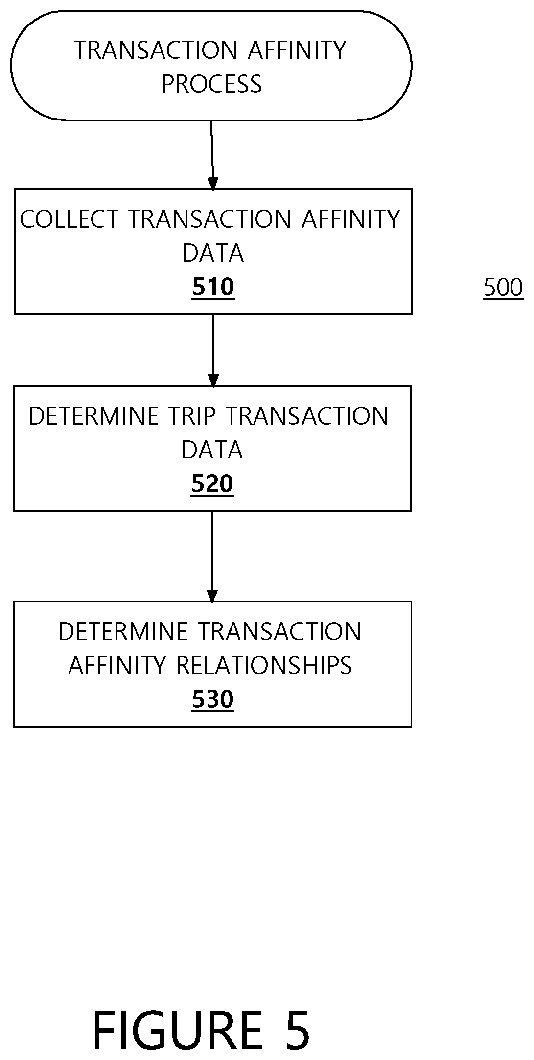 Patent US12307484 Figure 5 – Systems and methods for providing transaction affinity information
