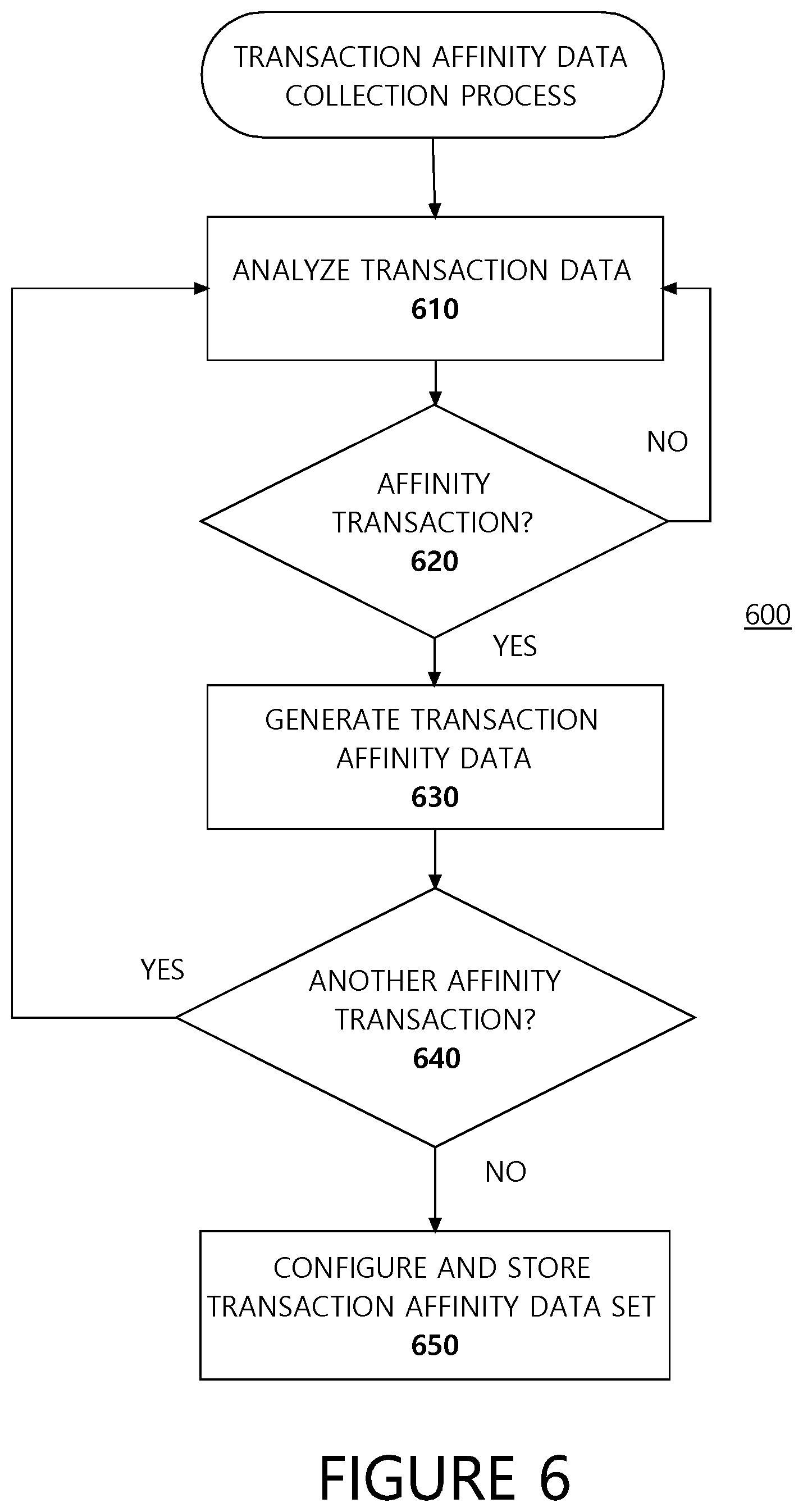 Patent US12307484 Figure 6 – Systems and methods for providing transaction affinity information